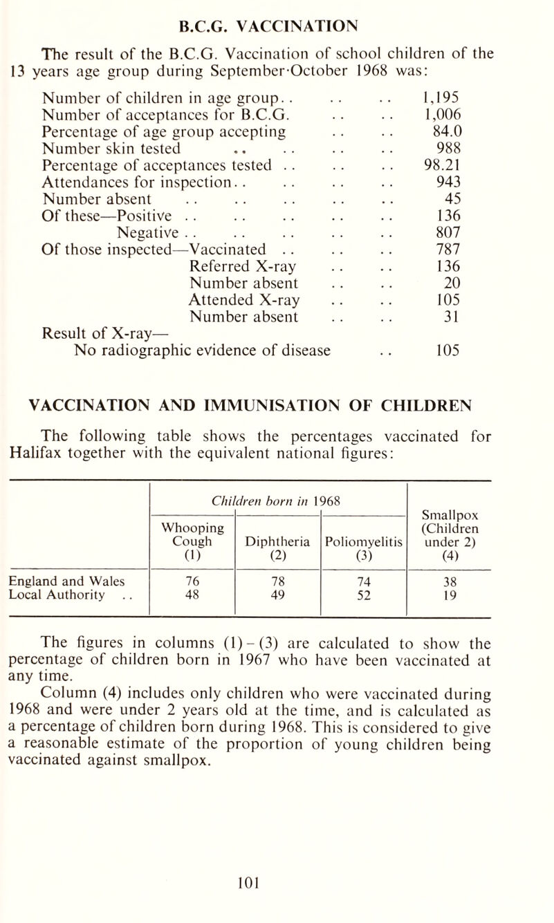 B.C.G. VACCINATION The result of the B.C.G. Vaccination of school children of the 13 years age group during September-October 1968 was: Number of children in age group.. 1,195 Number of acceptances for B.C.G. 1,006 Percentage of age group accepting 84.0 Number skin tested 988 Percentage of acceptances tested 98.21 Attendances for inspection. . 943 Number absent 45 Of these—Positive 136 Negative 807 Of those inspected—Vaccinated 787 Referred X-ray 136 Number absent 20 Attended X-ray 105 Number absent 31 Result of X-ray— No radiographic evidence of disease 105 VACCINATION AND IMMUNISATION OF CHILDREN The following table shows the percentages vaccinated for Halifax together with the equivalent national figures: Chil drew born in 1 968 Whooping Cough (1) Diphtheria (2) Poliomyelitis (3) England and Wales 76 78 74 Local Authority 48 49 52 Smallpox (Children under 2) (4) 38 19 The figures in columns (1) — (3) are calculated to show the percentage of children born in 1967 who have been vaccinated at any time. Column (4) includes only children who were vaccinated during 1968 and were under 2 years old at the time, and is calculated as a percentage of children born during 1968. This is considered to give a reasonable estimate of the proportion of young children being vaccinated against smallpox.