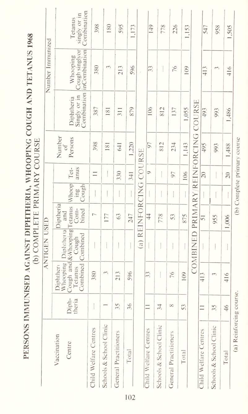 PERSONS IMMUNISED AGAINST DIPHTHERIA, WHOOPING COUGH AND TETANUS 1968 (b) COMPLETE PRIMARY COURSE ANTIGEN USED I I Number Immunized - c .E o cog oo 0 vzi m > •- ON oo ON U~ fC — iz> r- c r —T •- O 1/1G is c . E go c3 CL.C C rc ro so o ^ 15 OO — O' O x: r — oo E ^ go CC fN *Z) U.E _ c re.E o «„, C~ ON OO oo — r- CC rn 00 d si) p Q ■= 5 u on (j fe £ JD r OO r“> ON CO fN -* QJ Z e. 1 c/3 — 1 O — H re 1 m r<-) ^f m I a -c hoo ing oug I 1 1 1 £ U CZ -T3 = f= S r- c- r*~, c- - ~ 03 o.E E°s(j£ r- nO -of — <N Q t- Diphtheria &Whooping Cough Combined ! ' ' | - =X'E T3 Jr c c K JJ-- re 3 c O CC m NO r- O — re O ~ o one: p Q-jp 3 <u c oo — On <N >Z> .25 'E b i »z> NO 1 m cc 0-5 O res c i o c u <L> c <D c3 b .E c CL» u 0/ O O jo _o 2 rj 'Ll V- O O O cz > «2 0/ CO 03 u> CL o f— :? <s. *03 ~o o <L» 7ZZ c , f~ jrj <u u CO O ON oo NO r+-\ c- oo i 1 «zi ~f r- Cl cf IZj 1 ^‘ C- Cl in ON •z, m l nO ON m m sC rn o _ 'Of UJ NO n r- *Z) OO rn m o — rc IZi ON ON ~ 00 o —) *T On of 6 — u a c~ fN r^, z IZ, m UJ ON — r*~, ““• On O' (N — u ON 'Of c/5 O' 3 o u_ O ON 1 C- NO z Q . u 1 ON o fN C4 UJ u z o CZ 1 1 ai Z o' < 1 i c u. 44 oo r- CO •Z. lC) r- z m NO z r- oo ON o UJ QJ c_ —r rs U_1 , _ UJ v _ . 1 1 1 1 Z 1 I I S O -n 1 NO ON u m rn C C- — -L 'Of OO rc IZ) NO m »o m 'Of CJ o C/3 <D _c C/3 C/3 0) _c C u CJ c c u <D J L> a ’o o -C D CO _o o 03 2 0» J <D u. 03 o o _c CJ 05 C o CL t— a3 h C/3 03 5 C/3 c a 5 J o o r~j o CO ai c <L> O TD E j O o JO CJ cn <U >> a <D <D u o o CD c •J o' 102