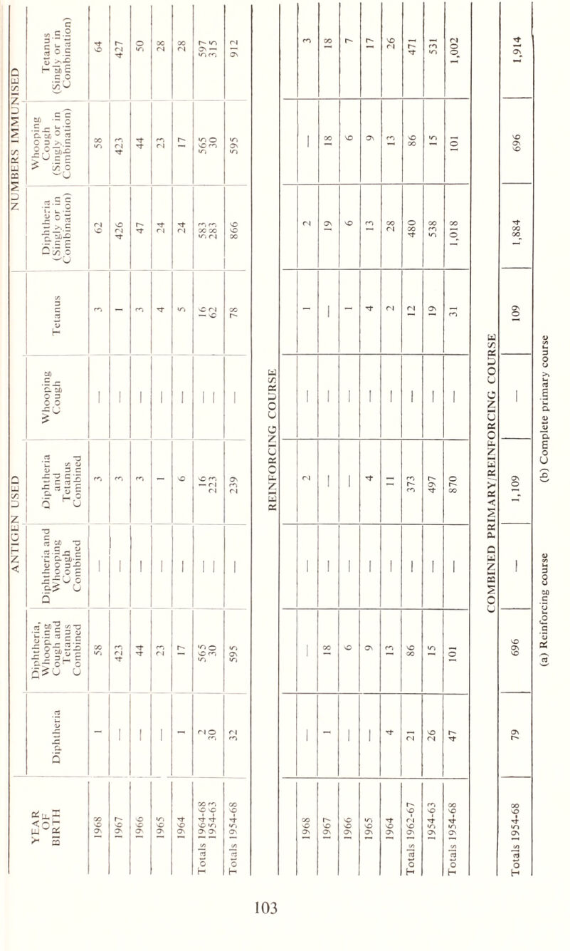 YEAR | Diphtheria, I Whooping OF Whooping J Diphtheria and Diphtheria Whooping Diphtheria Cough j Tetanus BIRTH Diphtheria 1 Cough and j Whooping and Cough Tetanus (Singly or in j (Singly or in (Singly or in Tetanus Cough Tetanus Combination) Combination) Combination) Combined ! Combined Combined rt «nm OS rt «n »n — SO c- c> c) vO vO C> — Cl C) Cl d 1 1 1 1 1 11 1 oc C-) rt CO r-' «n o 1C, Cl rt- Cl vc o rt in <n 1 1 1 ci O C| 1 1 1 c, d OC C-, 00 vO vO VO OO c- vO «n rt SO vO VO vO vO v, •n os Os O' O Ov Ov OS Os ~ — *—1 — — — l/l (/) rt rt O 0 H H CT 00 r- 471 531 1,002 1 00 vo OS C-) vO 'n 1 00 o Cl VO CY 00 O 00 GO Cl OO rn rt ■n © rt- Cl ci 1 cr Cl 1 1 rt- CT c- O 1 1 r- OS c- Cl rt 00 1 1 1 1 1 1 1 1 1 00 VO os C-, VO ICi 1 00 o 1 1 1 rt- VO d 1 1 1 Cl Cl rt- r- C) 00 O vO VO 00 c- VO in rt- Cl vD vo vO VO VO •n •n Os Os OS OS Os OS Os Os *—1 •—i «—• c/> V) rt rt O O H VO Os O OS r» rO .3 0$ oo o 4 in Os </) ci o H 103 COMBINED PRIMARY/REINFORCING COURSE