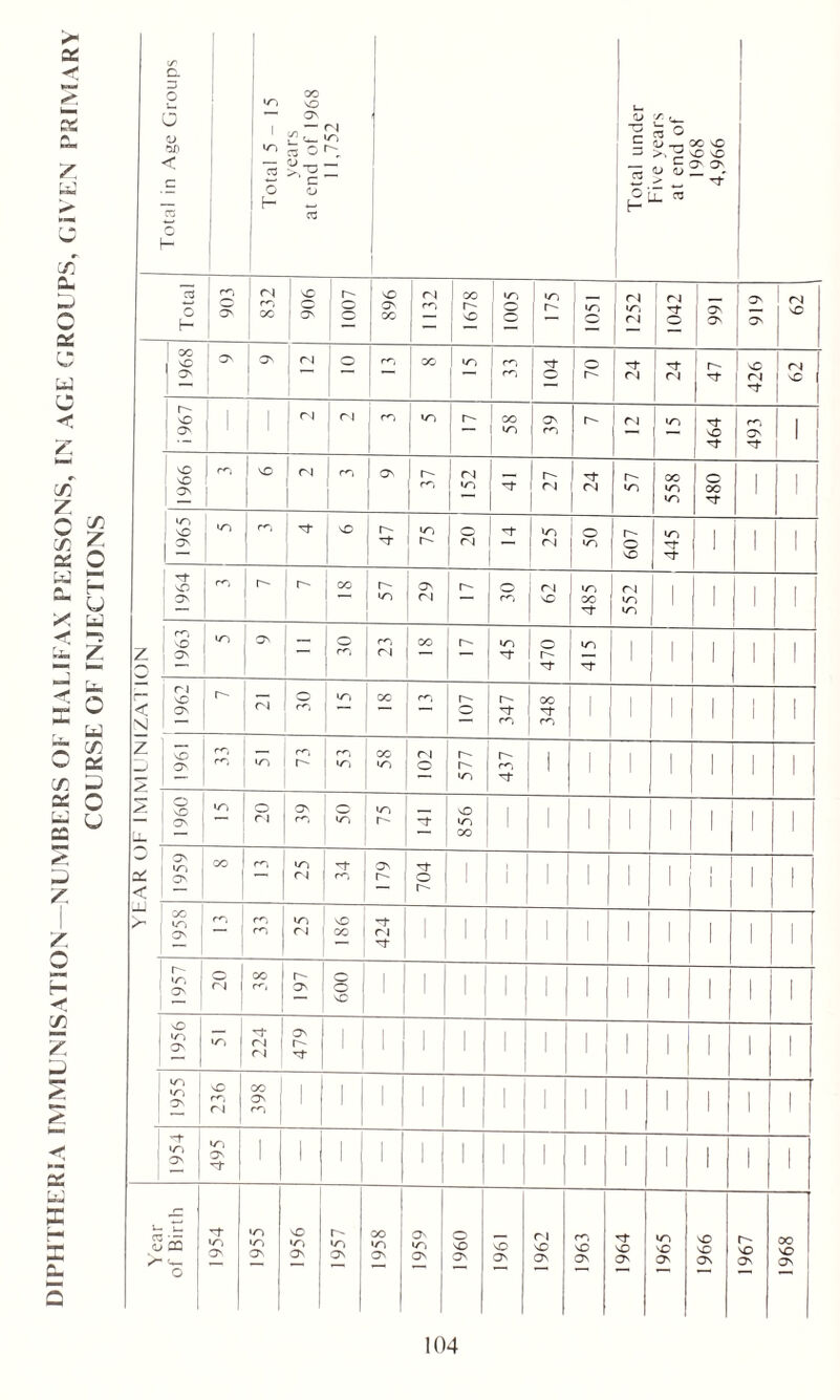 RIA IMMUNISATION—NUMBERS OF HALIFAX PERSONS, IN AGE GROUPS, GIVEN PRIMARY COURSE OF INJECTIONS Total in Age Groups 1 Total 5-15 years at end of 1968 11,752 1 Total under Five years at end of 1968 4,966 1 1 Total 903 832 1007 896 1132 1678 1005 175 1051 1252 1042 991 616 62 z < N Z —! s 8961 ON ON 12 o CO OO to, 1 m 1 co [ 104 r-* 24 24 47 426 NO U- 1 1 ^ 1 1 <N <N CO to 17 58 39 r- 12 to 464 493 1 9961 | NO ! N i 1 - 1 <* 1 r~ 1 CO 1 152 41 1 r- i (N | 24 57 558 480 1 1965 •O CO NO 47 75 20 14 25 50 607 to, 1 1 1 1964 ro r~ 18 57 29 r-~- 2 62 to, OO 552 1 1 1 ! 1963 •O ON - 30 CO <N 2 17 45 470 415 | 1 1 1 1 1 c96l 1 r- <N 30 15 OO CO 107 347 OO Tf cO 1 1 1 1 1 1 1 1961 CO co to 73 CO «o 58 102 577 437 I 1 1 1 1 1 ! u. 1960 15 20 39 O | 75 856 1 1 1 1 1 1 < ON •O CN OO CO to Cl ^ ! CO 179 704 1 1 1 1 1 1 1 1 1 1958 CO ^ CO CO 25 NO 1 00 424 1 1 1 1 1 1 1 1 1 1 1 1 1957 rj OO CO 197 600 1 1 1 . 1 1 1 1 1 1 1 1 1956 tO, 224 479 1 1 1 1 I 1 | | 1 1 1 1 1 1 1955 vO co (N 398 1 1 1 1 1 1 1 1 1 1 I ! 1954 495 1 1 1 1 1 1 1 1 1 1 I 1 1 1 DIPHTHE E s O 1954 1955 1956 1957 1958 1959 1960 1961 1962 1963 1964 1965 9961 1967 1968