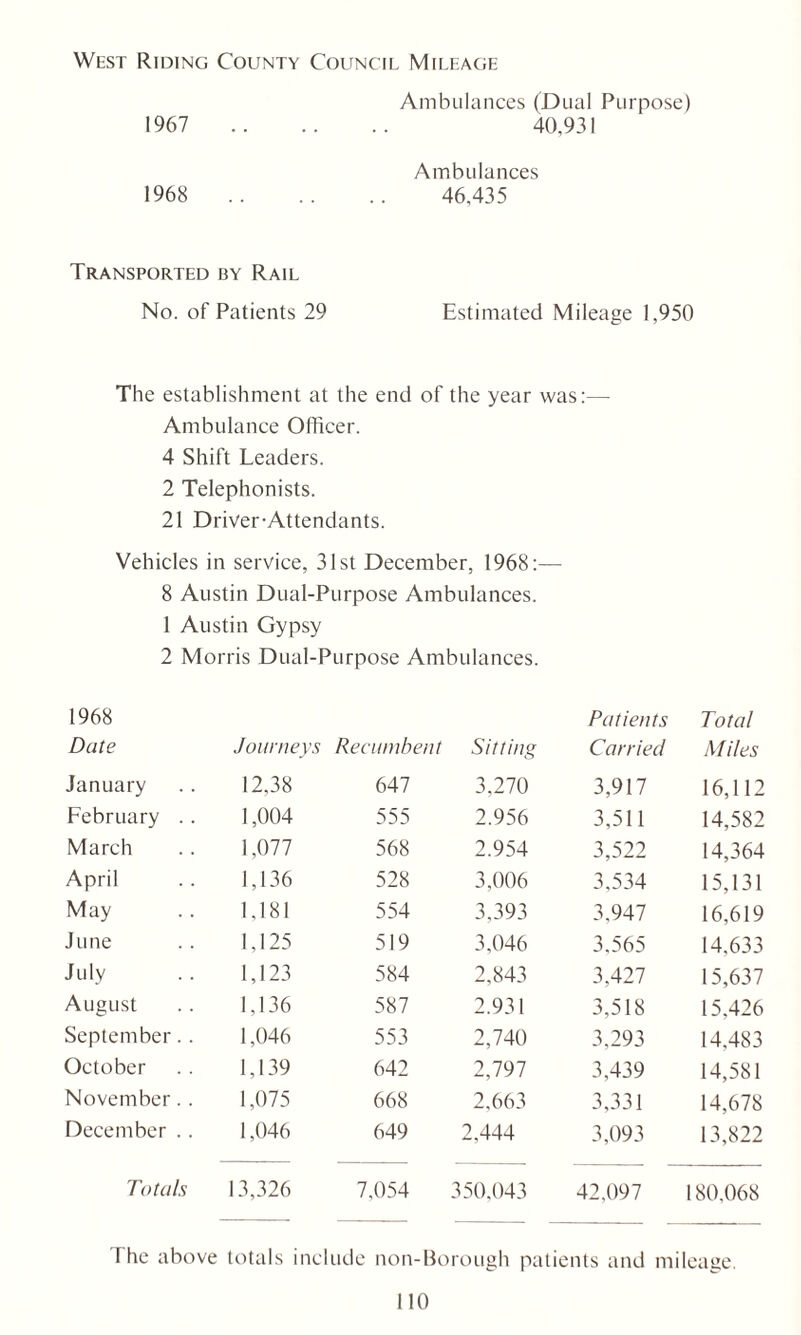 West Riding County Council Mileage Ambulances (Dual Purpose) 1967 40,931 Ambulances 1968 46,435 Transported by Rail No. of Patients 29 Estimated Mileage 1,950 The establishment at the end of the year was:— Ambulance Officer. 4 Shift Leaders. 2 Telephonists. 21 Driver-Attendants. Vehicles in service, 31st December, 1968:— 8 Austin Dual-Purpose Ambulances. 1 Austin Gypsy 2 Morris Dual-Purpose Ambulances. 1968 Patients Total Date Journeys Recumbent Sitting Carried M iles January 12,38 647 3,270 3,917 16,112 February .. 1,004 555 2.956 3,511 14,582 March 1,077 568 2.954 3,522 14,364 April 1,136 528 3,006 3,534 15,131 May 1,181 554 3,393 3,947 16,619 June 1,125 519 3,046 3,565 14,633 July 1,123 584 2,843 3,427 15,637 August 1,136 587 2.931 3,518 15,426 September.. 1,046 553 2,740 3,293 14.483 October 1,139 642 2,797 3,439 14,581 November. . 1,075 668 2,663 3,331 14,678 December .. 1,046 649 2,444 3,093 13,822 Totals 13,326 7,054 350.043 42,097 180,068 I he above totals include non-Borough patients and mileage.