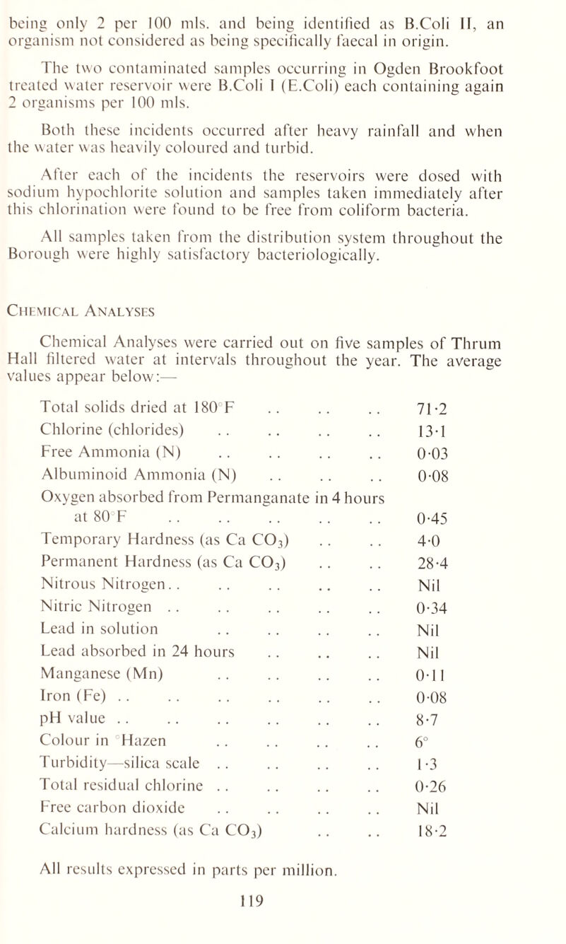 being only 2 per 100 nils, and being identified as B.Coli II, an organism not considered as being specifically faecal in origin. The two contaminated samples occurring in Ogden Brookfoot treated water reservoir were B.Coli 1 (E.Coli) each containing again 2 organisms per 100 mis. Both these incidents occurred after heavy rainfall and when the water was heavily coloured and turbid. After each of the incidents the reservoirs were dosed with sodium hypochlorite solution and samples taken immediately after this chlorination were found to be free from coliform bacteria. All samples taken from the distribution system throughout the Borough were highly satisfactory bacteriologically. Chemical Analyses Chemical Analyses were carried out on five samples of Thrum Hall filtered water at intervals throughout the year. The average values appear below:— Total solids dried at 180 F .. .. .. 71-2 Chlorine (chlorides) .. .. .. .. 13-1 Free Ammonia (N) .. .. .. .. 0-03 Albuminoid Ammonia (N) .. .. .. 0-08 Oxygen absorbed from Permanganate in 4 hours at 80 F 045 Temporary Hardness (as Ca C03) .. .. 4-0 Permanent Hardness (as Ca C03) .. .. 284 Nitrous Nitrogen.. .. .. .. .. Nil Nitric Nitrogen .. . . . . .. . . 0-34 Lead in solution .. .. .. .. Nil Lead absorbed in 24 hours .. .. .. Nil Manganese (Mn) .. .. .. .. 0-11 Iron (Fe) 0-08 pH value .. .. .. .. .. .. 8-7 Colour in Hazen .. .. .. .. 6° Turbidity—silica scale .. .. .. .. 1-3 Total residual chlorine .. .. .. .. 0-26 Free carbon dioxide .. .. .. .. Nil Calcium hardness (as Ca C03) .. .. 18-2 All results expressed in parts per million.
