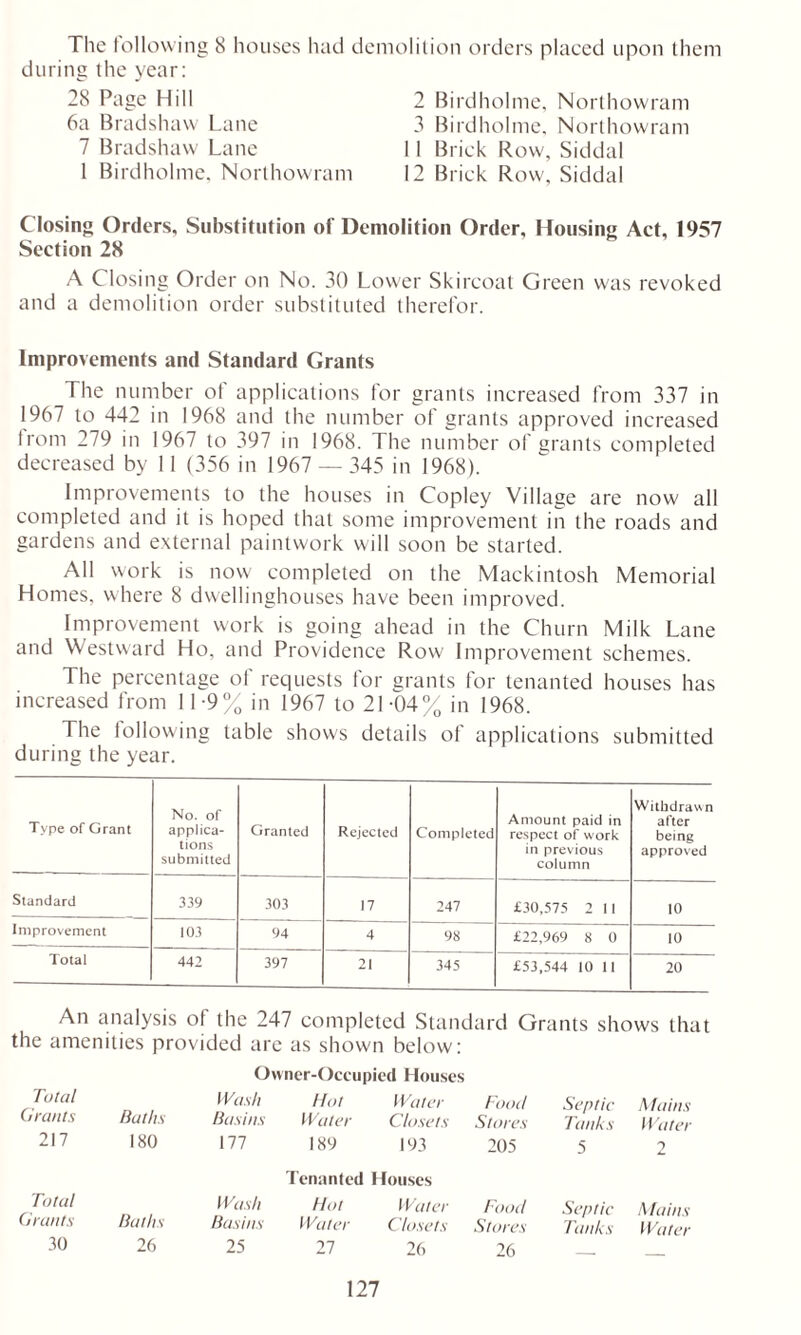 The following 8 houses had demolition orders placed upon them during the year: 28 Page Hill 2 Birdholme, Northowram 6a Bradshaw Lane 3 Birdholme, Northowram 7 Bradshaw Lane 11 Brick Row, Siddal 1 Birdholme, Northowram 12 Brick Row, Siddal Closing Orders, Substitution of Demolition Order, Housing Act, 1957 Section 28 A Closing Order on No. 30 Lower Skircoat Green was revoked and a demolition order substituted therefor. Improvements and Standard Grants The number ot applications for grants increased from 337 in 1967 to 442 in 1968 and the number of grants approved increased from 279 in 1967 to 397 in 1968. The number of grants completed decreased by 11 (356 in 1967 — 345 in 1968). Improvements to the houses in Copley Village are now all completed and it is hoped that some improvement in the roads and gardens and external paintwork will soon be started. All work is now completed on the Mackintosh Memorial Homes, where 8 dwellinghouses have been improved. Improvement work is going ahead in the Churn Milk Lane and Westward Ho, and Providence Row Improvement schemes. The percentage ol requests tor grants for tenanted houses has increased from 11-9% in 1967 to 21-04% in 1968. The following table shows details of applications submitted during the year. Type of Grant No. of applica- tions submitted Granted Rejected Completed Amount paid in respect of work in previous column Withdrawn after being approved Standard 339 303 17 247 £30,575 2 11 10 Improvement 103 94 4 98 £22,969 8 0 10 Total 442 397 21 345 £53,544 10 11 20 An analysis of the 247 completed Standard Grants shows that the amenities provided are as shown below: Owner-Occupied Houses Total Grants 217 Baths 180 Wash Basins 177 Hot Water 189 Wafer Closets 193 Food Stores 205 Septic Tanks 5 Mains Water 2 Total Grants 30 Baths 26 Wash Basins 25 Tenanted Houses Hot Water Water Closets 27 26 Food Stores 26 Septic Tanks Mains Water