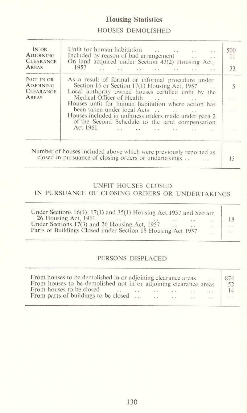 HOUSES DEMOLISHED In or Unfit for human habitation 500 Adjoining Included by reason of bad arrangement 11 Clearance On land acquired under Section 43(2) Housing Act. Areas 1957 33 Not in or As a result of formal or informal procedure under Adjoining Section 16 or Section 17(1) Housing Act, 1957 5 Clearance Local authority owned houses certified unfit by the Areas Medical Officer of Health Houses unfit for human habitation where action has been taken under local Acts .. Houses included in unfitness orders made under para 2 of the Second Schedule to the land compensation Act 1961 — Number of houses included above which were previously reported as closed in pursuance of closing orders or undertakings .. 13 UNFIT HOUSES CLOSED IN PURSUANCE OF CLOSING ORDERS OR UNDERTAKINGS Under Sections 16(4), 17(1) and 35(1) Housing Act 1957 and Section 26 Housing Act, 1961 . . . . .. . . .. .. ., is Under Sections 17(3) and 26 Housing Act, 1957 .. .. .. Parts of Buildings Closed under Section 18 Housing Act 1957 PERSONS DISPLACED From houses to be demolished in or adjoining clearance areas From houses to be demolished not in or adjoining clearance areas From houses to be closed From parts of buildings to be closed 874 52 14