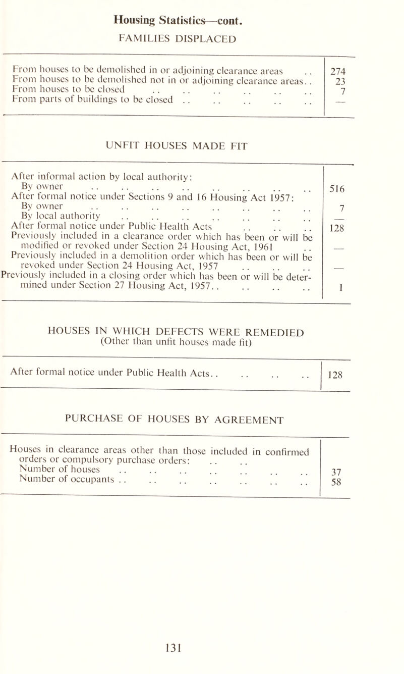 FAMILIES DISPLACED From houses to be demolished in or adjoining clearance areas From houses to be demolished not in or adjoining clearance areas.. From houses to be closed From parts of buildings to be closed 274 23 7 UNFIT HOUSES MADE FIT After informal action by local authority: By owner After formal notice under Sections 9 and 16 Housing Act 1957: By owner By local authority After formal notice under Public Health Acts Previously included in a clearance order which has been or will be modified or revoked under Section 24 Housing Act, 1961 Previously included in a demolition order which has been or will be revoked under Section 24 Housing Act, 1957 Previously included in a closing order which has been or will be deter- mined under Section 27 Housing Act, 1957 516 7 128 1 HOUSES IN WHICH DEFECTS WERE REMEDIED (Other than unfit houses made fit) After formal notice under Public Health Acts.. 128 PURCHASE OF HOUSES BY AGREEMENT Houses in clearance areas other than those included in confirmed orders or compulsory purchase orders: Number of houses .. .. .. .. *' Number of occupants