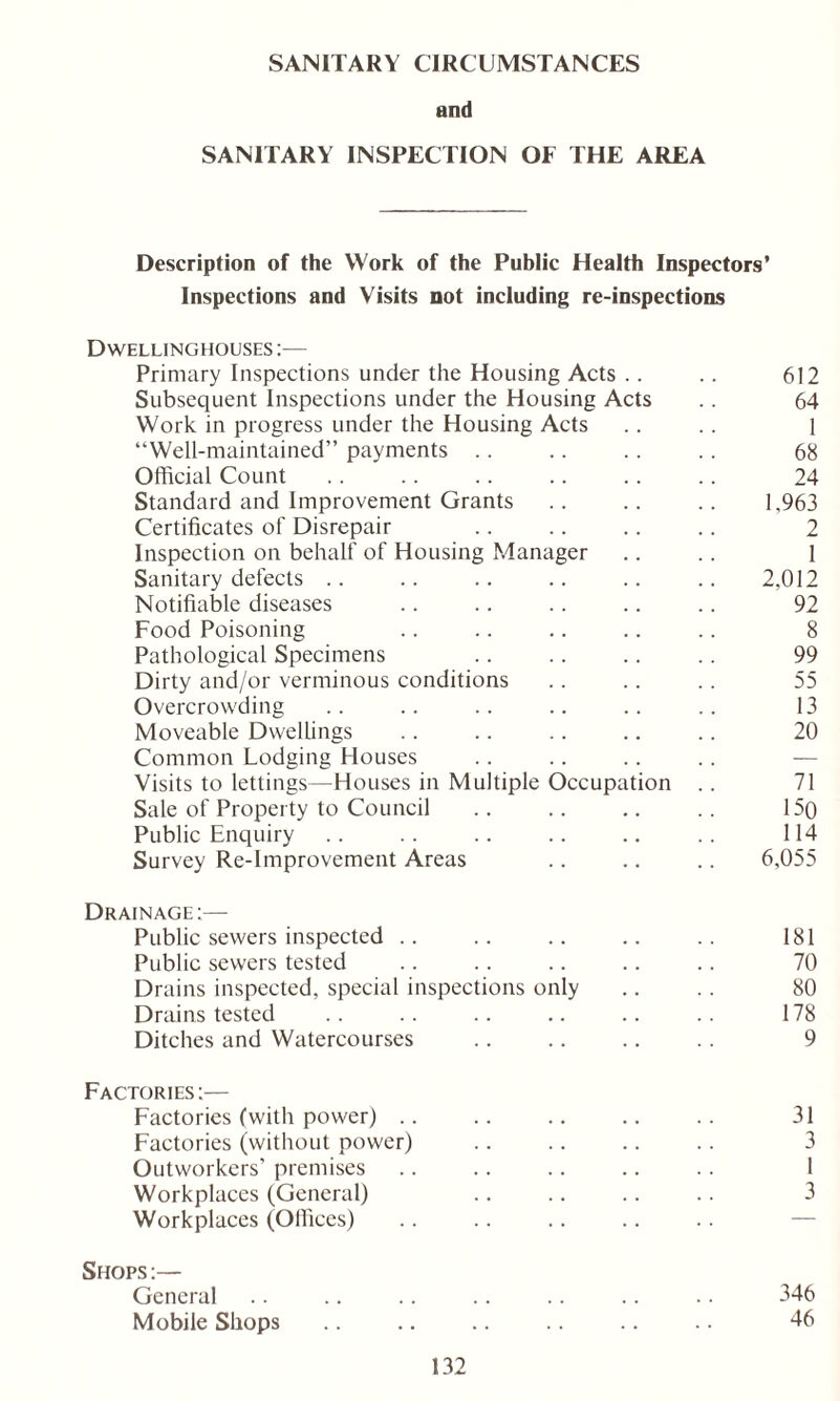 SANITARY CIRCUMSTANCES and SANITARY INSPECTION OF THE AREA Description of the Work of the Public Health Inspectors’ Inspections and Visits not including re-inspections D WELLINGHOUSES:— Primary Inspections under the Housing Acts .. .. 612 Subsequent Inspections under the Housing Acts .. 64 Work in progress under the Housing Acts .. .. 1 “Well-maintained” payments .. .. .. .. 68 Official Count .. .. .. .. .. .. 24 Standard and Improvement Grants .. .. .. 1,963 Certificates of Disrepair .. .. .. .. 2 Inspection on behalf of Housing Manager .. .. 1 Sanitary defects .. .. .. .. .. .. 2,012 Notifiable diseases .. .. .. .. .. 92 Food Poisoning .. .. .. .. .. 8 Pathological Specimens .. .. .. .. 99 Dirty and/or verminous conditions .. .. .. 55 Overcrowding .. .. .. .. .. .. 13 Moveable Dwellings .. .. .. .. .. 20 Common Lodging Houses Visits to lettings—Houses in Multiple Occupation .. 71 Sale of Property to Council .. .. .. .. 15o Public Enquiry .. .. .. .. .. 114 Survey Re-Improvement Areas .. .. .. 6,055 Drainage:— Public sewers inspected .. .. .. .. .. 181 Public sewers tested .. .. .. .. .. 70 Drains inspected, special inspections only .. .. 80 Drains tested .. .. .. .. .. .. 178 Ditches and Watercourses .. .. .. .. 9 Factories:— Factories (with power) .. .. .. .. .. 31 Factories (without power) .. .. .. .. 3 Outworkers’ premises .. .. .. .. .. 1 Workplaces (General) .. .. .. .. 3 Workplaces (Offices) Shops :— General .. .. .. .. .. .. .. 346 Mobile Shops .. .. .. .. .. .. 46