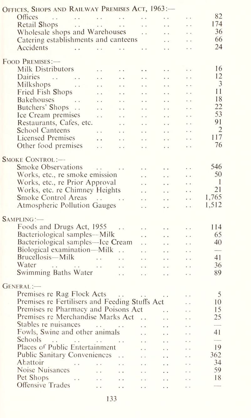 Offices, Shops and Railway Premises Act, 1963:— Offices .. .. .. .. .. . • • • 82 Retail Shops .. .. .. .. .. • • 174 Wholesale shops and Warehouses .. .. .. 36 Catering establishments and canteens .. .. 66 Accidents .. . . .. .. . . • • 24 Food Premises:— Milk Distributors .. .. .. .. .. 16 Dairies .. .. .. .. .. .. • • 12 Milkshops .. .. .. .. .. • ■ 3 Fried Fish Shops .. .. .. .. .. 11 Bakehouses .. .. .. .. .. •. 18 Butchers' Shops .. .. .. .. .. ■ • 22 Ice Cream premises .. .. .. .. • • 53 Restaurants, Cafes, etc. .. .. .. • • 91 School Canteens .. .. .. .. • • 2 Licensed Premises .. .. .. .. •• 117 Other food premises . . .. .. .. • • 76 Smoke Control:— Smoke Observations .. .. .. .. .. 546 Works, etc., re smoke emission .. .. .. 50 Works, etc., re Prior Approval .. .. . . 1 Works, etc. re Chimney Heights .. .. .. 21 Smoke Control Areas .. .. .. .. .. 1,765 Atmospheric Pollution Gauges .. .. .. 1,512 Sampling:— Foods and Drugs Act, 1955 .. .. .. .. 114 Bacteriological samples—Milk .. .. .. 65 Bacteriological samples—Ice Cream .. .. .. 40 Biological examination—Milk .. Brucellosis—Milk .. .. .. .. .. 41 Water .. . . .. . . . . . . . . 36 Swimming Baths Water .. .. .. . . 89 General:— Premises re Rag Flock Acts . . .. . . . . 5 Premises re Fertilisers and Feeding Stuffs Act . . 10 Premises re Pharmacy and Poisons Act .. . . 15 Premises re Merchandise Marks Act .. .. .. 25 Stables re nuisances Fowls, Swine and other animals .. .. .. 41 Schools Places of Public Entertainment .. .. .. 19 Public Sanitary Conveniences .. .. .. . . 362 Abattoir .. .. .. .. .. . . 34 Noise Nuisances .. .. .. .. .. 59 Pet Shops .. .. .. .. .. . . 18 Offensive Trades