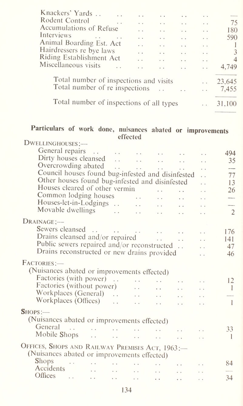 Knackers’ Yards Rodent Control .. .. .. .. .. 75 Accumulations of Refuse j^O Interviews .. .. .. .. .. .. 590 Animal Boarding Est. Act .. .. .. . . ] Hairdressers re bye laws .. .. .. .. 3 Riding Establishment Act .. .. .. .. 4 Miscellaneous visits .. .. .. .. .. 4.749 Total number of inspections and visits . . 23.645 Total number of re inspections 7.455 Total number of inspections of all types .. 31,100 effected D WELLINGHOUSES I— General repairs .. .. .. .. .. 494 Dirty houses cleansed . . .. .. .. . . 35 Overcrowding abated . . . . .. Council houses found bug-infested and disinfested . . 77 Other houses found bug-infested and disinfested .. 13 Houses cleared of other vermin .. .. . . 26 Common lodging houses .. .. .. . . __ Houses-let-in-Lodgings . . .. .. Movable dwellings .. .. .. 2 Drainage;—- Sewers cleansed .. .. . . .. . _ 175 Drains cleansed and/or repaired .. .. .. 14] Public sewers repaired and/or reconstructed .. . . 47 Drains reconstructed or new drains provided . . 46 Factories;— (Nuisances abated or improvements effected) Factories (with power) .. .. .. .. p Factories (without power) .. .. .. 1 Workplaces (General) .. .. .. .. . . Workplaces (Offices) 1 Shops:— (Nuisances abated or improvements effected) General .. .. .. .. , # 33 Mobile Shops .. .. .. . _ 1 Offices, Shops and Railway Premises Act, 1963:— (Nuisances abated or improvements effected) Shops 84 Accidents Offices .. .. .. ,, . ’ ^4