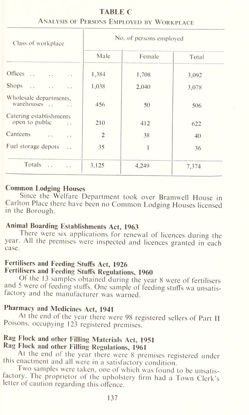 TABLE C Analysis of Persons Employed by Workplace Class of workplace NU 5. of persons employed Male Female Total Offices .. 1,384 1,708 3,092 Shops 1,038 2,040 3,078 Wholesale departments, warehouses .. 456 50 506 Catering establishments open to public 210 412 622 Canteens 2 38 40 Fuel storage depots 35 1 36 Totals . . 3,125 4,249 7,374 Common Lodging Houses Since the Welfare Department took over Bramwell House in Carlton Place there have been no Common Lodging Houses licensed in the Borough. Animal Boarding Establishments Act, 1963 There weie six applications tor renewal of licences during the year. All the premises were inspected and licences granted in each case. Fertilisers and Feeding Stuffs Act, 1926 Fertilisers and Feeding Stuffs Regulations, 1960 Of the 13 samples obtained during the year 8 were of fertilisers and 5 were of feeding stuffs. One sample of feeding stuffs wa unsatis- factory and the manufacturer was warned. Pharmacy and Medicines Act, 1941 At the end of the year there were 98 registered sellers of Part II Poisons, occupying 123 registered premises. Rag Flock and other Filling Materials Act, 1951 Rag Hock and other Filling Regulations, 1961 At the end of the year there were 8 premises registered under this enactment and all were in a satisfactory condition. Two samples were taken, one of which was found to be unsatis- factory. The proprietor of the upholstery firm had a Town Clerk’s letter ol caution regarding this offence.