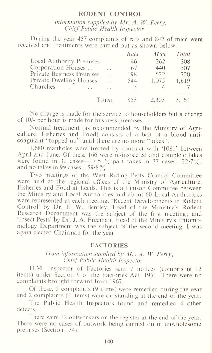 RODENT CONTROL Informal ion supplied by Mr. A. W. Perry, Chief Public Health Inspector During the year 457 complaints of rats and 847 of mice were received and treatments were carried out as shown below: Rats M ice Total Local Authority Premises 46 262 308 Corporation Houses .. 67 440 507 Private Business Premises . . 198 522 720 Private Dwelling Houses 544 1.075 1,619 Churches 3 4 7 Total 858 2,303 3,161 No charge is made for the service to householders but a charge of 10/- per hour is made for business premises. Normal treatment (as recommended by the Ministry of Agri- culture, Fisheries and Food) consists of a bait of a blood anti- coagulant “topped up“ until there are no more “takes”. 1,680 manholes were treated by contract with ‘1081' between April and June. Of these 166 were re-inspected and complete takes were found in 30 cases—17-5-%;part takes in 37 cases—22-7%; and no takes in 99 cases—59-8 %. Two meetings of the West Riding Pests Control Committee were held at the regional offices of the Ministry of Agriculture, Fisheries and Food at Leeds. This is a Liaison Committee between the Ministry and Local Authorities and about 60 Local Authorities were represented at each meeting. ‘Recent Developments in Rodent Control' by Dr. E. W. Bentley. Head of the Ministry’s Rodent Research Department was the subject of the first meeting; and ‘Insect Pests’ by Dr. J. A. Freeman. Head of the Ministry’s Entomo- mology Department was the subject of the second meeting. 1 was again elected Chairman for the year. FACTORIES From information supplied by Mr. A. IF. Perry, Chief Public Health Inspector H.M. Inspector ol Factories sent 7 notices (comprising 13 items) under Section 9 ol the Factories Act, 1961. There were no complaints brought forward from 1967. Ol these, 5 complaints (9 items) were remedied during the year and 2 complaints (4 items) were outstanding at the end of the year. I he Public Health Inspectors found and remedied 4 other defects. I here were 12 outworkers on the register at the end of the year. I here were no cases of outwork being carried on in unwholesome premises (Section 134).