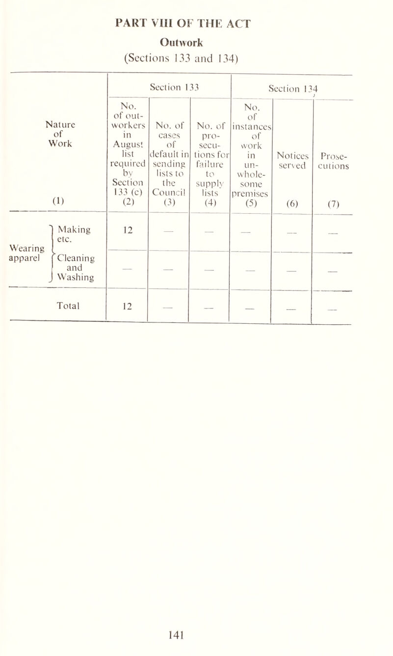 PART VIII OF THE ACT Outwork (Sections 133 and 134) Nature of Work (1) Section 133 Section 134 J No. of out- workers in August list required by Section 133 (c) (2) No. of cases of default in sending lists to the Council (3) No. of pro- secu- tions for failure to supply lists (4) No. of instances of work in un- whole- some premises (5) Notices served (6) Prose- cutions (7) Making 12 etc. Wearing apparel Cleaning and — - Washing Total 12 — — — — —