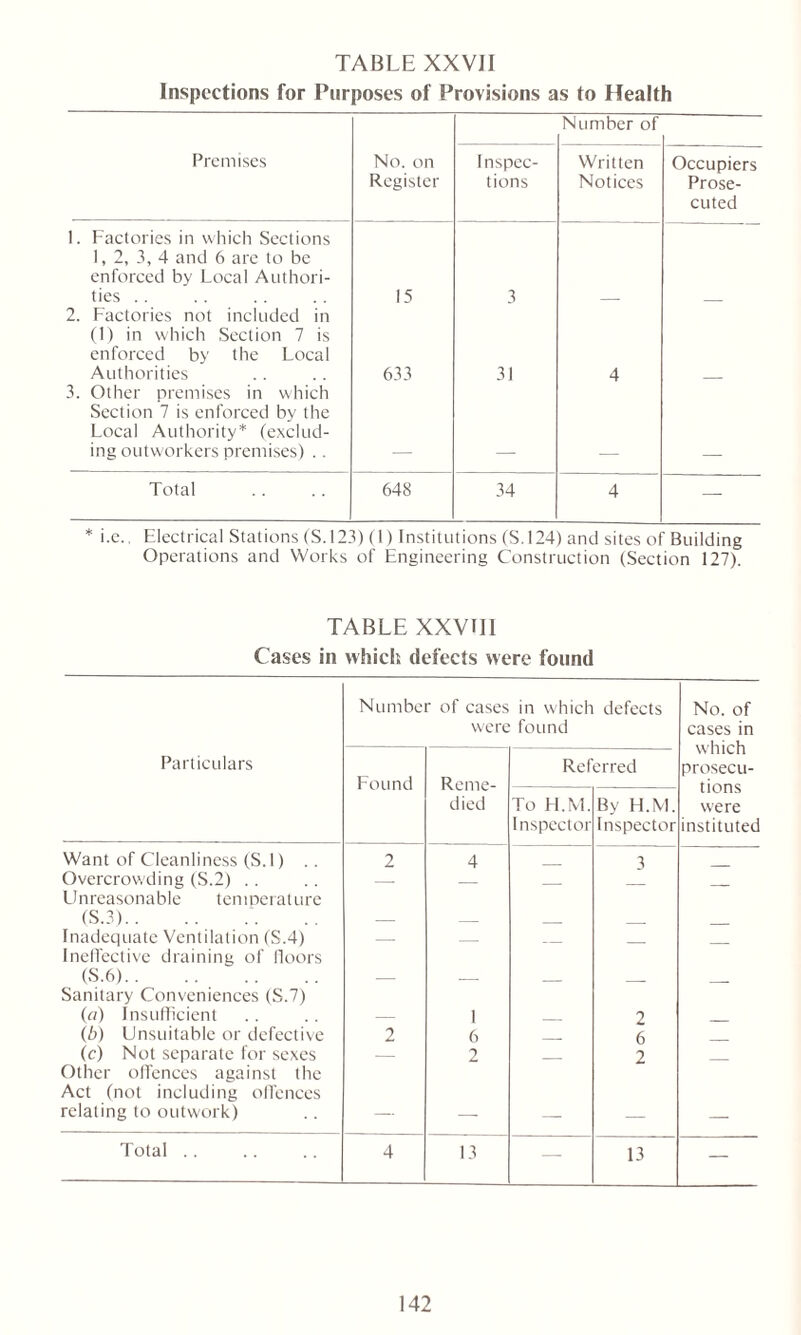 TABLE XXVII Inspections for Purposes of Provisions as to Health Number of Premises No. on Register Inspec- tions Written Notices Occupiers Prose- cuted 1. Factories in which Sections 1, 2, 3, 4 and 6 are to be enforced by Local Authori- ties .. 15 3 2. Factories not included in (1) in which Section 7 is enforced by the Local Authorities 633 31 4 3. Other premises in which Section 7 is enforced by the Local Authority* (exclud- ing outworkers premises) .. Total 648 34 4 — * i.e., Electrical Stations (S.123) (1) Institutions (S.124) and sites of Building Operations and Works of Engineering Construction (Section 127). TABLE XXVHI Cases in which defects were found Number of cases in which defects were found No. of cases in which prosecu- tions were instituted Particulars Found Reme- died Referred To H.M. Inspector By H.M. Inspector Want of Cleanliness (S.l) 2 4 3 Overcrowding (S.2) .. — — Unreasonable temperature (S.3) — Inadequate Ventilation (S.4) — — Ineffective draining of floors (S.6) — — Sanitary Conveniences (S.7) (a) Insufficient — 1 2 (b) Unsuitable or defective 2 6 6 (c) Not separate for sexes — 2 2 Other offences against the Act (not including offences relating to outwork) — — — — — Total .. 4 13 — 13 —