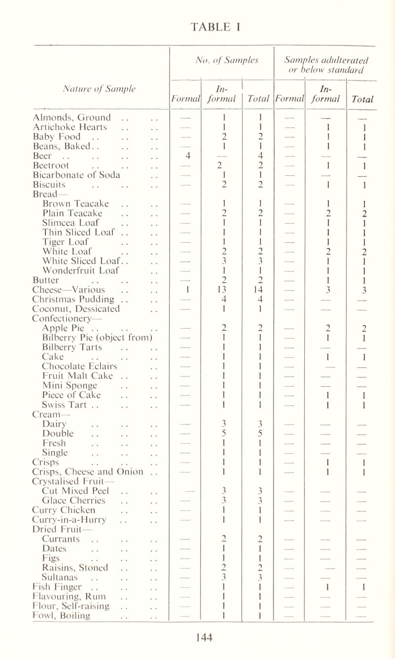 A to. of Samples Sam/ or lies adulterated elow standard Nut lire of Sample Formal In- formal Total Formal In- formal Total Almonds, Ground . . — \ 1 — _ Artichoke Hearts — i 1 — 1 1 Baby Food — 2 2 — 1 1 Beans, Baked.. — 1 1 — 1 1 Beer 4 — 4 — — Beetroot — 2 2 — 1 1 Bicarbonate of Soda — i 1 — — — Biscuits — 2 2 1 1 Bread- Brown Teacake 1 i — 1 1 Plain Teacake — 2 2 — 2 2 Slimcea Loaf T i — 1 1 Thin Sliced Loaf .. — i i — 1 1 Tiger Loaf — i i — 1 1 White Loaf — 2 2 — 2 2 White Sliced Loaf.. — 3 3 — i T Wonderfruit Loaf — 1 1 — i i Butter — 2 2 — i i Cheese—Various 1 13 14 — 3 3 Christmas Pudding .. — 4 4 — — — Coconut, Dessicated — 1 1 — — Confectionery— Apple Pie .. — 2 2 — 2 Bilberry Pie (object from) — i i T I Bilberry Tarts — i i — — — Cake — i i — i i Chocolate Eclairs i i — — — Fruit Malt Cake .. — i i — — Mini Sponge i i — — — Piece of Cake — i i — i i Swiss Tart .. — i i — i i Cream - Dairy — 3 3 — — — Double — 5 5 — — — Fresh — i 1 — — — Single — i 1 — — — Crisps — i 1 — i i Crisps, Cheese and Onion . . i 1 — i i Crystalised Fruit— Cut Mixed Peel — 3 3 — — Glace Cherries — 3 3 — — — Curry Chicken — 1 1 — — — Curry-in-a-l lurry — 1 1 — — — Dried Fruit Currants — 2 2 — — — Dates — 1 T — — — Figs — 1 i — — — Raisins, Stoned — 2 2 — — — Sultanas — 3 3 — — — Fish Finger Flavouring, Rum 1 1 1 1 — i i Flour, Self-raising Fowl, Boiling 1 1 1 1 — — —