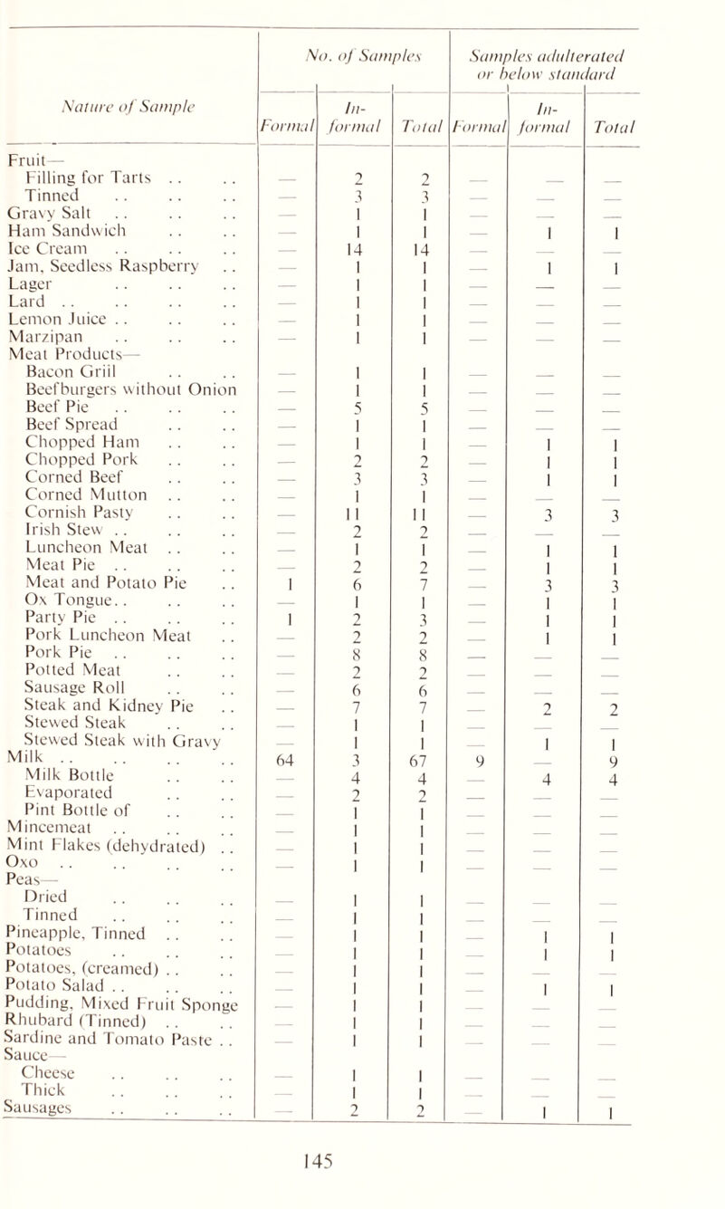 A !o. of San pies Samples adulte or below stall \ •rated dat'd Nature of Sample Formal In- formal Total Formal | In- formal Total Fruit - Filling for Tarts .. — 2 2 Tinned 3 3 Gravy Salt Ham Sandwich 1 1 1 1 1 1 Ice Cream Jam, Seedless Raspberry — 14 1 14 1 1 1 Lager — 1 1 Lard .. — 1 1 Lemon Juice .. — 1 1 — Marzipan — 1 1 — Meat Products— Bacon Grill — 1 1 Beefburgers without Onion — 1 1 Beef Pie — 5 5 Beef Spread 1 1 Chopped Ham — 1 1 1 1 Chopped Pork — 2 2 1 1 Corned Beef — 3 3 1 1 1 Corned Mutton i Cornish Pasty 11 11 3 3 Irish Stew .. 2 2 Luncheon Meat T T 1 1 Meat Pie .. 2 2 1 1 Meat and Potato Pie 1 6 7 3 1 3 1 Ox Tongue.. 1 1 Party Pie .. 1 2 3 1 1 Pork Luncheon Meat 2 2 1 | Pork Pie Potted Meat 8 2 8 2 — Sausage Roll 6 6 Steak and Kidney Pie 7 7 2 2 Stewed Steak Stewed Steak with Gravy Milk .. 64 1 1 3 1 1 67 9 i 1 9 Milk Bottle — 4 4 4 4 Evaporated 2 2 Pint Bottle of Mincemeat — 1 1 1 1 — Mint Flakes (dehvdrated) . 1 1 Oxo 1 | Peas—- Dried Tinned Pineapple, Tinned .. Potatoes Potatoes, (creamed) .. Potato Salad Pudding, Mixed Fruit Sponge Rhubard (Tinned) .. Sardine and Tomato Paste . . 1 1 1 1 1 1 1 1 1 1 1 1 1 1 1 1 1 1 1 1 1 1 1 1 Sauce Cheese 1 1 Thick 1 I Sausages — 2 2 1 1