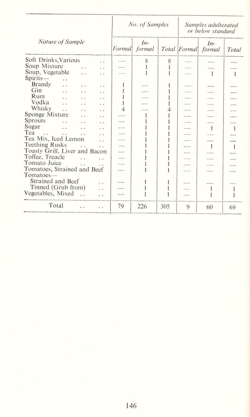 No. of Samples Samples adulterated or below standard Nature of Sample Formal In- formal Total Formal In- formal Total Soft Drinks,Various _ 8 8 1 Soup Mixture 1 Soup, Vegetable Spirits— — 1 1 — i 1 Brandy 1 1 Gin 1 1 Rum 1 1 Vodka 1 1 Whisky 4 4 Sponge Mixture — 1 1 Sprouts — 1 1 Sugar — 1 1 i 1 Tea — 1 1 Tea Mix, Iced Lemon 1 1 Teething Rusks — 1 1 i 1 Toasty Grill, Liver and Bacon — 1 1 Toffee, Treacle — 1 1 1 Tomato Juice 1 Tomatoes, Strained and Beef Tomatoes— •— 1 1 — — — Strained and Beef I 1 1 Tinned (Grub from) — 1 i 1 Vegetables, Mixed .. — 1 1 — i 1 Total 79 226 305 9 60 69