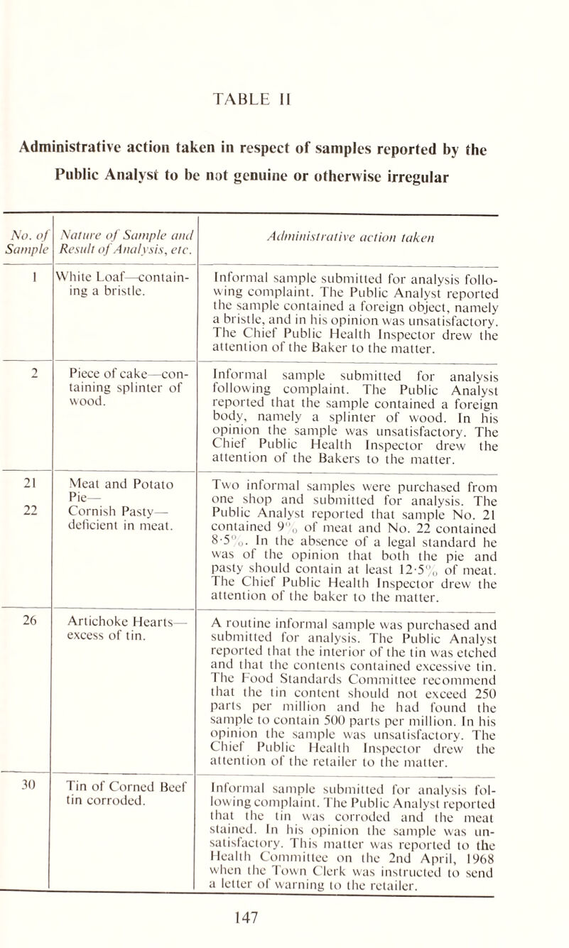 Administrative action taken in respect of samples reported by the Public Analyst to be not genuine or otherwise irregular No. of Sample Nature of Sample and Result of Analysis, etc. Administrative action taken 1 White Loaf—contain- ing a bristle. Informal sample submitted for analysis follo- wing complaint. The Public Analyst reported the sample contained a foreign object, namely a bristle, and in his opinion was unsatisfactory. The Chief Public Health Inspector drew' the attention of the Baker to the matter. 2 Piece of cake—con- taining splinter of wood. Informal sample submitted for analysis following complaint. The Public Analyst reported that the sample contained a foreign body, namely a splinter of wood. In his opinion the sample was unsatisfactory. The Chief Public Health Inspector drew the attention of the Bakers to the matter. 21 Meat and Potato Pie— Two informal samples were purchased from one shop and submitted for analysis. The 22 Cornish Pasty— deficient in meat. Public Analyst reported that sample No. 21 contained 9„ ol meat and No. 22 contained 8-50. In the absence of a legal standard he was of the opinion that both the pie and pasty should contain at least 12-5% of meat. The Chiet Public Health Inspector drew the attention of the baker to the matter. 26 Artichoke Hearts— excess of tin. A routine informal sample was purchased and submitted for analysis. The Public Analyst reported that the interior of the tin was etched and that the contents contained excessive tin. The Food Standards Committee recommend that the tin content should not exceed 250 parts per million and he had found the sample to contain 500 parts per million. In his opinion the sample was unsatisfactory. The Chief Public Health Inspector drew the attention of the retailer to the matter. 30 Tin of Corned Beef tin corroded. Informal sample submitted for analysis fol- lowing complaint. The Public Analyst reported that the tin was corroded and the meat stained. In his opinion the sample was un- satisfactory. This matter was reported to the Health Committee on the 2nd April, 1968 when the Town Clerk was instructed to send a letter of warning to the retailer.