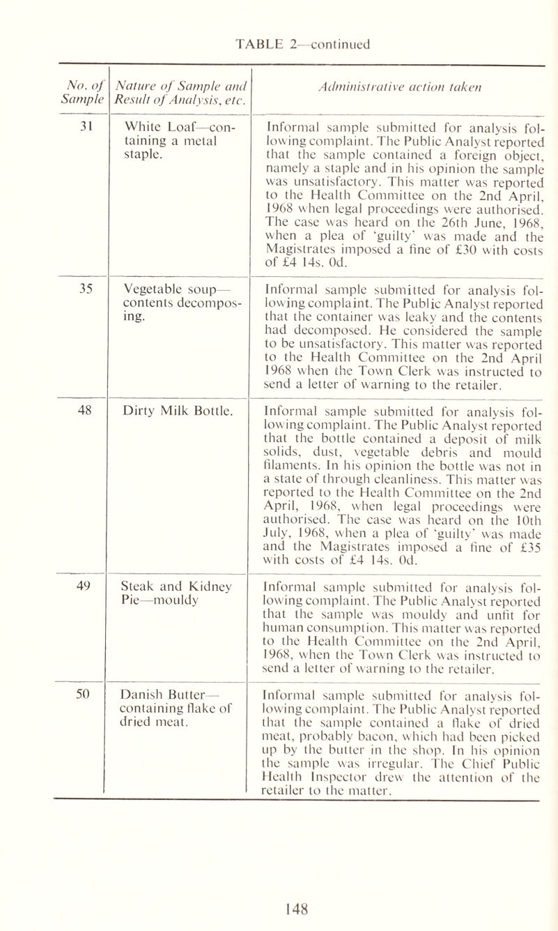 No. of Sample Nature of Sample and Result of Analysis, etc. Administrative action taken 31 White Loaf—con- taining a metal staple. Informal sample submitted for analysis fol- lowing complaint. The Public Analyst reported that the sample contained a foreign object, namely a staple and in his opinion the sample was unsatisfactory. This matter was reported to the Health Committee on the 2nd April, 1968 when legal proceedings were authorised. The case was heard on the 26th June, 1968, when a plea of ‘guilty’ was made and the Magistrates imposed a fine of £30 with costs of £4 14s. Od. 35 Vegetable soup— contents decompos- ing. Informal sample submitted for analysis fol- lowing complaint. The Public Analyst reported that the container was leaky and the contents had decomposed. He considered the sample to be unsatisfactory. This matter was reported to the Health Committee on the 2nd April 1968 when the Town Clerk was instructed to send a letter of warning to the retailer. 48 Dirty Milk Bottle. Informal sample submitted for analysis fol- lowing complaint. The Public Analyst reported that the bottle contained a deposit of milk solids, dust, vegetable debris and mould filaments. In his opinion the bottle was not in a state of through cleanliness. This matter was reported to the Health Committee on the 2nd April, 1968, when legal proceedings were authorised. The case was heard on the 10th July, 1968, when a plea of ‘guilty’ was made and the Magistrates imposed a fine of £35 with costs of £4 14s. Od. 49 Steak and Kidney Pie—mouldy Informal sample submitted for analysis fol- lowing complaint. The Public Analyst reported that the sample was mouldy and unfit for human consumption. This matter was reported to the Health Committee on the 2nd April. 1968, when the Town Clerk was instructed to send a letter of warning to the retailer. 50 Danish Butter - containing hake of dried meat. Informal sample submitted for analysis fol- lowing complaint. The Public Analyst reported that the sample contained a flake of dried meat, probably bacon, which had been picked up by the butter in the shop. In his opinion the sample was irregular. The Chief Public Health Inspector drew the attention of the retailer to the matter.