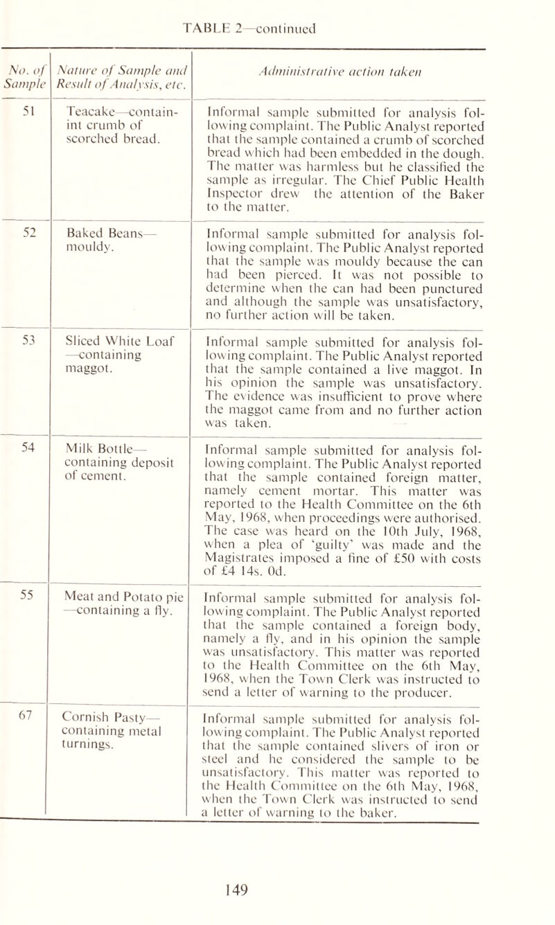No. of Sample Nature of Sample and Result of Analysis, etc. Administrative action taken 51 Teacake—contain- int crumb of scorched bread. Informal sample submitted for analysis fol- lowing complaint. The Public Analyst reported that the sample contained a crumb of scorched bread which had been embedded in the dough. The matter was harmless but he classified the sample as irregular. The Chief Public Health Inspector drew the attention of the Baker to the matter. 52 Baked Beans— mouldy. Informal sample submitted for analysis fol- lowing complaint. The Public Analyst reported that the sample was mouldy because the can had been pierced. It was not possible to determine when the can had been punctured and although the sample was unsatisfactory, no further action will be taken. 53 Sliced White Loaf —containing maggot. Informal sample submitted for analysis fol- lowing complaint. The Public Analyst reported that the sample contained a live maggot. Tn his opinion the sample was unsatisfactory. The evidence was insufficient to prove where the maggot came from and no further action was taken. 54 Milk Bottle - containing deposit of cement. Informal sample submitted for analysis fol- lowing complaint. The Public Analyst reported that the sample contained foreign matter, namely cement mortar. This matter was reported to the Health Committee on the 6th May, 1968, when proceedings were authorised. The case was heard on the 10th July, 1968, when a plea of ‘guilty’ was made and the Magistrates imposed a fine of £50 with costs of £4 14s. Od. 55 Meat and Potato pie —containing a fly. Informal sample submitted for analysis fol- lowing complaint. The Public Analyst reported that the sample contained a foreign body, namely a fly, and in his opinion the sample was unsatisfactory. This matter was reported to the Health Committee on (he 6th May, 1968, when the Town Clerk was instructed to send a letter of warning to the producer. 67 Cornish Pasty— containing metal turnings. Informal sample submitted for analysis fol- lowing complaint. The Public Analyst reported that the sample contained slivers of iron or steel and he considered the sample to be unsatisfactory. This matter was reported to the Health Committee on the 6th May, 1968, when the Town Clerk was instructed to send a letter of warning to the baker.