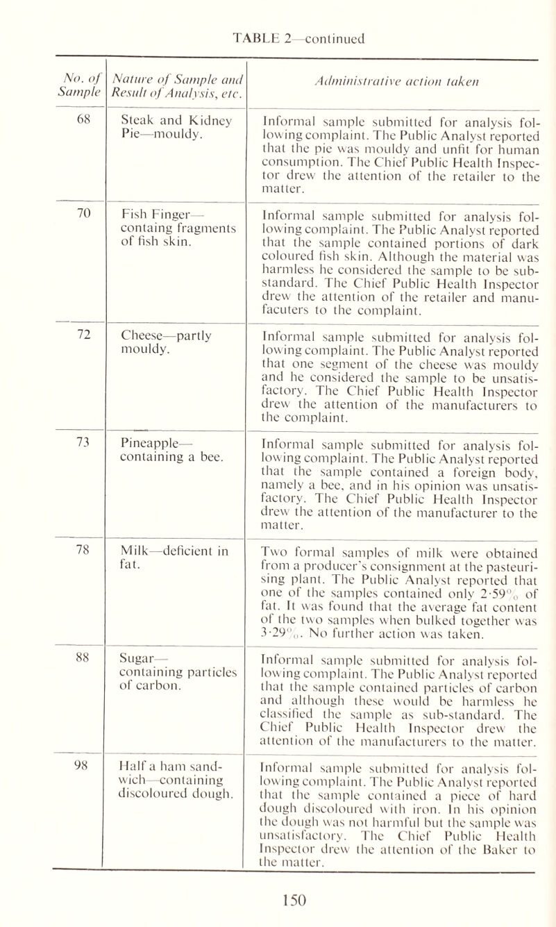 No. of Sample Nature of Sample and Result of Analysis, etc. Administrative action taken 68 Steak and Kidney Pie—mouldy. Informal sample submitted for analysis fol- lowing complaint. The Public Analyst reported that the pie was mouldy and unfit for human consumption. The Chief Public Health inspec- tor drew the attention of the retailer to the matter. 70 Fish Finger— containg fragments of fish skin. Informal sample submitted for analysis fol- lowing complaint. The Public Analyst reported that the sample contained portions of dark coloured fish skin. Although the material was harmless he considered the sample to be sub- standard. The Chief Public Health Inspector drew the attention of the retailer and manu- facuters to the complaint. 72 Cheese—partly mouldy. Informal sample submitted for analysis fol- lowing complaint. The Public Analyst reported that one segment of the cheese was mouldy and he considered the sample to be unsatis- factory. The Chief Public Health Inspector drew the attention of the manufacturers to the complaint. 73 Pineapple— containing a bee. Informal sample submitted for analysis fol- lowing complaint. The Public Analyst reported that the sample contained a foreign body, namely a bee, and in his opinion was unsatis- factory. The Chief Public Health Inspector drew the attention of the manufacturer to the matter. 78 Milk—deficient in fat. Two formal samples of milk were obtained from a producer's consignment at the pasteuri- sing plant. The Public Analyst reported that one of the samples contained only 2-59% of fat. It was found that the average fat content of the two samples when bulked together was 3-29,,. No further action was taken. 88 Sugar— containing particles of carbon. Informal sample submitted for analysis fol- lowing complaint. The Public Analyst reported that the sample contained particles of carbon and although these would be harmless he classified the sample as sub-standard. The Chief Public Health Inspector drew the attention of the manufacturers to the matter. 98 Half a ham sand- wich—containing discoloured dough. Informal sample submitted for analysis fol- lowing complaint. The Public Analyst reported that the sample contained a piece of hard dough discoloured with iron. In his opinion the dough was not harmful but the sample was unsatisfactory. The Chief Public Health Inspector drew the attention of the Baker to the matter.