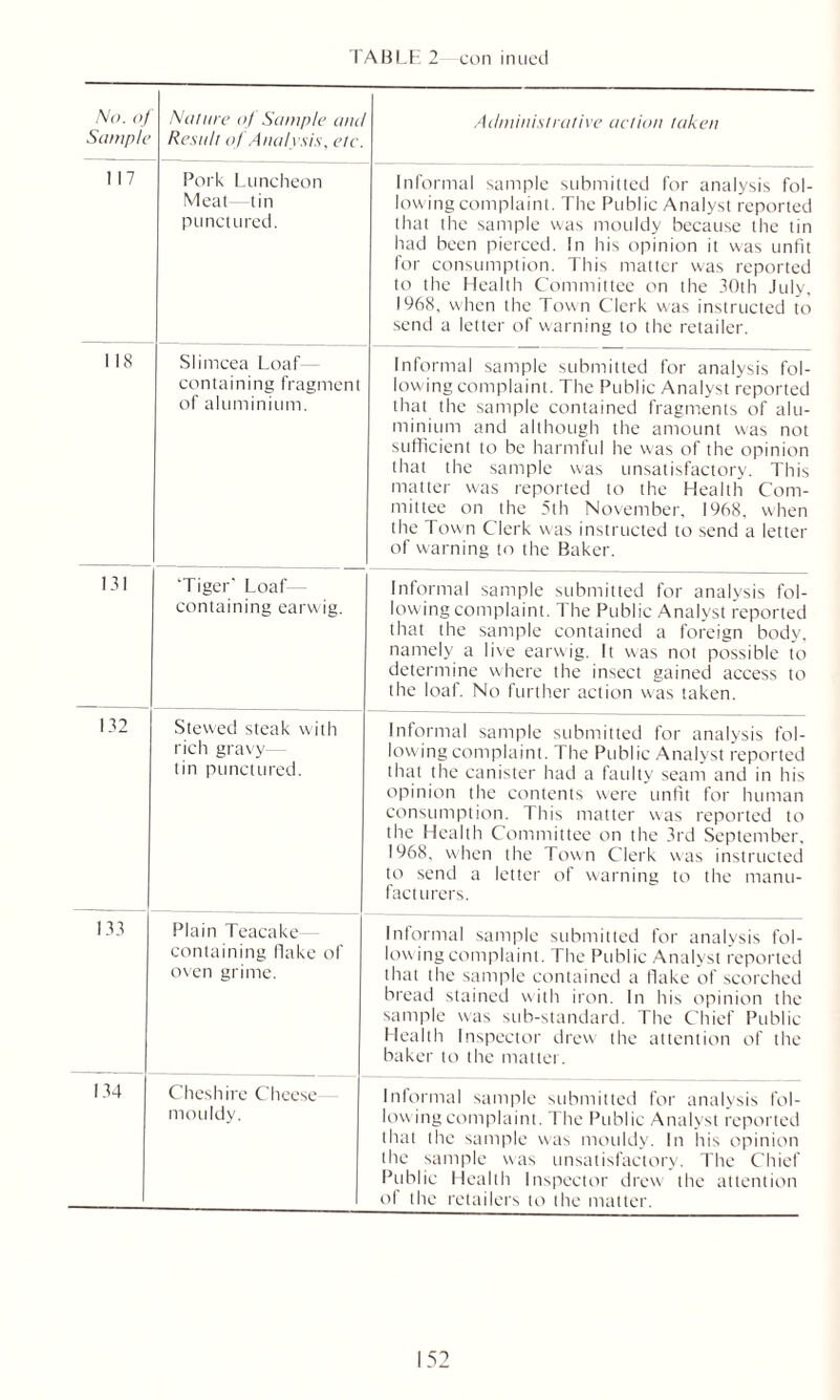 No. oj Sample Nature oj Sample aru Result of Analysis, etc. Administrative action taken 117 Pork Luncheon Meat- tin punctured. Informal sample submitted for analysis fol- lowing complaint. The Public Analyst reported that the sample was mouldy because the tin had been pierced. In his opinion it was unfit for consumption. This matter was reported to the Health Committee on the 30th July, 1968, when the Town Clerk was instructed to send a letter of warning to the retailer. 1 18 Slimcea Loaf— containing fragment of aluminium. Informal sample submitted for analysis fol- lowing complaint. The Public Analyst reported that the sample contained fragments of alu- minium and although the amount was not sufficient to be harmful he was of the opinion that the sample was unsatisfactory. This matter was reported to the Health Com- mittee on the 5th November, 1968, when the Town Clerk was instructed to send a letter of warning to the Baker. 131 ‘Tiger’ Loaf- containing earwig. Informal sample submitted for analysis fol- lowing complaint. The Public Analyst reported that the sample contained a foreign body, namely a live earwig. It was not possible to determine where the insect gained access to the loaf. No further action was taken. 132 Stewed steak with rich gravy— tin punctured. Informal sample submitted for analysis fol- lowing complaint. The Public Analyst reported that the canister had a faulty seam and in his opinion the contents were unfit for human consumption. This matter was reported to the Health Committee on the 3rd September, 1968, when the Town Clerk was instructed to send a letter of warning to the manu- facturers. 133 Plain Teacake containing flake of oven grime. Informal sample submitted for analysis fol- lowing complaint. The Public Analyst reported that the sample contained a flake of scorched bread stained with iron. In his opinion the sample was sub-standard. The Chief Public Health Inspector drew the attention of the baker to the matter. 134 Cheshire Cheese- mouldy. Informal sample submitted for analysis fol- lowing complaint. The Public Analyst reported that the sample was mouldy. In his opinion the sample was unsatisfactory. The Chief Public Health Inspector drew the attention of the retailers to the matter.