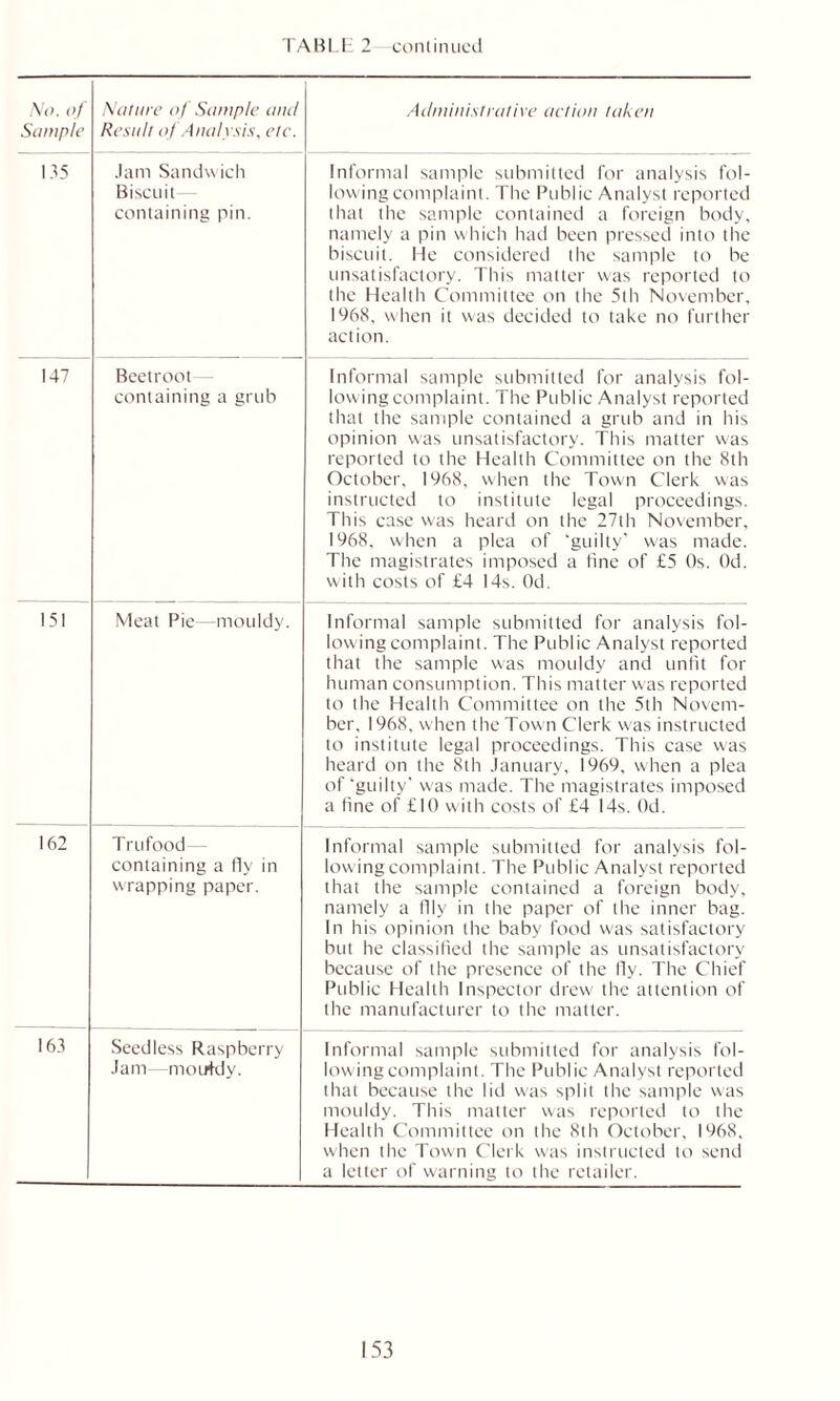 No. of Sample Nature of Sample and Result of Analysis, etc. Administrative action taken 135 Jam Sandwich Biscuit containing pin. Informal sample submitted for analysis fol- lowing complaint. The Public Analyst reported that the sample contained a foreign body, namely a pin which had been pressed into the biscuit. He considered the sample to be unsatisfactory. This matter was reported to the Health Committee on the 5th November, 1968, when it was decided to take no further action. 147 Beetroot— containing a grub Informal sample submitted for analysis fol- lowing complaint. The Public Analyst reported that the sample contained a grub and in his opinion was unsatisfactory. This matter was reported to the Health Committee on the 8th October, 1968, when the Town Clerk was instructed to institute legal proceedings. This case was heard on the 27th November, 1968, when a plea of ‘guilty’ was made. The magistrates imposed a fine of £5 Os. Od. with costs of £4 14s. Od. 151 Meat Pie- mouldy. Informal sample submitted for analysis fol- lowing complaint. The Public Analyst reported that the sample was mouldy and unfit for human consumption. This matter was reported to the Health Committee on the 5th Novem- ber, 1968, when the Town Clerk was instructed to institute legal proceedings. This case was heard on the 8th January, 1969, when a plea of ‘guilty’ was made. The magistrates imposed a fine of £10 with costs of £4 14s. Od. 162 Trufood containing a fly in wrapping paper. Informal sample submitted for analysis fol- lowing complaint. The Public Analyst reported that the sample contained a foreign body, namely a fily in the paper of the inner bag. In his opinion the baby food was satisfactory but he classified the sample as unsatisfactory because of the presence of the fly. The Chief Public Health Inspector drew the attention of the manufacturer to the matter. 163 Seedless Raspberry Jam—moutdy. Informal sample submitted for analysis fol- lowing complaint. The Public Analyst reported that because the lid was split the sample was mouldy. This matter was reported to the Health Committee on the 8th October, 1968, when the Town Clerk was instructed to send a letter of warning to the retailer.