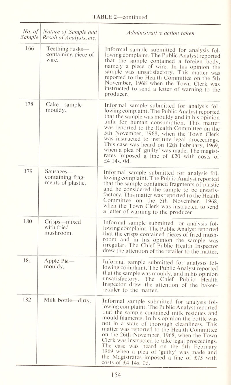 /Vo. of Sample Nature of Sample and Result of Analysis, etc. Administrative action taken 166 Teething rusks— containing piece of wire. Informal sample submitted for analysis fol- lowing complaint. The Public Analyst reported that the sample contained a foreign body, namely a piece of wire. In his opinion the sample was unsatisfactory. This matter was reported to the Health Committee on the 5th November, 1968 when the Town Clerk was instructed to send a letter of warning to the producer. 178 Cake—sample mouldy. Informal sample submitted for analysis fol- lowing complaint. The Public Analyst reported that the sample was mouldy and in his opinion unfit for human consumption. This matter was reported to the Health Committee on the 5th November, 1968, when the Town Clerk was instructed to institute legal proceedings. This case was heard on 12th February, 1969, when a plea of 'guilty’ was made. The magist- rates imposed a fine of £20 with costs of £4 14s. Od. 179 Sausages— containing frag- ments of plastic. Informal sample submitted for analysis fol- lowing complaint. The Public Analyst reported that the sample contained fragments of plastic and he considered the sample to be unsatis- factory. This matter was reported to the Health Committee on the 5th November, 1968, when the Town Clerk was instructed to send a letter of warning to the producer. 180 Crisps—mixed with fried mushroom. Informal sample submitted or analysis fol- lowing complaint. The Public Analyst reported that the crisps contained pieces of fried mush- room and in his opinion the sample was irregular. The Chief Public Health Inspector drew the attention of the retailer to the matter. 181 Apple Pie — mouldy. Informal sample submitted for analysis fol- lowing complaint. The Public Analyst reported that the sample was mouldy, and in his opinion unsatisfactory. The Chief Public Health Inspector drew the attention of the baker- retailer to the matter. 182 Milk bottle—dirty. Informal sample submitted for analysis fol- lowing complaint. The Public Analyst reported that the sample contained milk residues and mould filaments. In his opinion the bottle was not in a state of thorough cleanliness. This matter was reported to the Health Committee on (he 26th November, 1968, when the Town Clerk was instructed to take legal proceedings. The case was heard on the 5th February 1969 when a plea of ‘guilty’ was made and the Magistrates imposed a fine of £75 with costs of £4 14s. Od.
