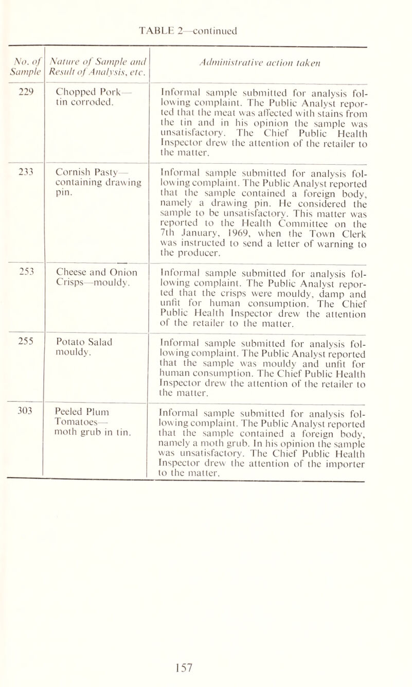 No. of Sample Nature of Sample caul Result of Analysis, etc. Administrative action taken 229 Chopped Pork— tin corroded. Informal sample submitted for analysis fol- lowing complaint. The Public Analyst repor- ted that the meat was affected with stains from the tin and in his opinion the sample was unsatisfactory. The Chief Public Health Inspector drew the attention of the retailer to the matter. 233 Cornish Pasty— containing drawing pin. Informal sample submitted for analysis fol- lowing complaint. The Public Analyst reported that the sample contained a foreign body, namely a drawing pin. He considered the sample to be unsatisfactory. This matter was reported to the Health Committee on the 7th January, 1969, when the Town Clerk was instructed to send a letter of warning to the producer. 253 Cheese and Onion Crisps—mouldy. Informal sample submitted for analysis fol- lowing complaint. The Public Analyst repor- ted that the crisps were mouldy, damp and unfit for human consumption. The Chief Public Health Inspector drew the attention of the retailer to the matter. 255 Potato Salad mouldy. Informal sample submitted for analysis fol- lowing complaint. The Public Analyst reported that the sample was mouldy and unfit for human consumption. The Chief Public Health Inspector drew the attention of (he retailer to the matter. 303 Peeled Plum Tomatoes— moth grub in tin. Informal sample submitted for analysis fol- lowing complaint. The Public Analyst reported that the sample contained a foreign body, namely a moth grub. In his opinion the sample was unsatisfactory. The Chief Public Health Inspector drew the attention of the importer to the matter.