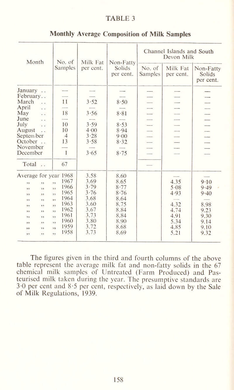 TABLE 3 Monthly Average Composition of Milk Samples Month No. of Samples Milk Fat per cent. Non-Fatty Solids per cent. Channel Islands and South Devon Milk No. of Samples Milk Fat per cent. Non-Fatty Solids per cent. January .. — — February.. — — — — — — March 11 3-52 8-50 — — April —■ — — — — — May 18 3-56 8-81 — — — June — — — — — July 10 3-59 8-53 — — August .. 10 4-00 8-94 — — September 4 3-28 9 00 — — October .. 13 3-58 8-32 — November — — — December 1 3-65 8-75 — — — Total .. 67 — Average for year 1968 3.58 8.60 _ 1967 3.69 8.65 4.35 9-10 ,. 1966 3-79 8-77 5-08 9-49 „ 1965 3-76 8-76 4-93 9-40 »» -> > „ 1964 3.68 8.64 — „ 1963 3.60 8.75 4.32 8.98 „ 1962 3.67 8.84 4.74 9.23 „ 1961 3.73 8.84 4.91 9.30 „ I960 3.80 8.90 5.34 9.14 ., 1959 3.72 8.68 4.85 9.10 „ 1958 3.73 8.69 5.21 9.32 The figures given in the third and fourth columns of the above table represent the average milk fat and non-fatty solids in the 67 chemical milk samples of Untreated (Farm Produced) and Pas- teurised milk taken during the year. The presumptive standards are 3-0 per cent and 8-5 per cent, respectively, as laid down by the Sale of Milk Regulations, 1939.