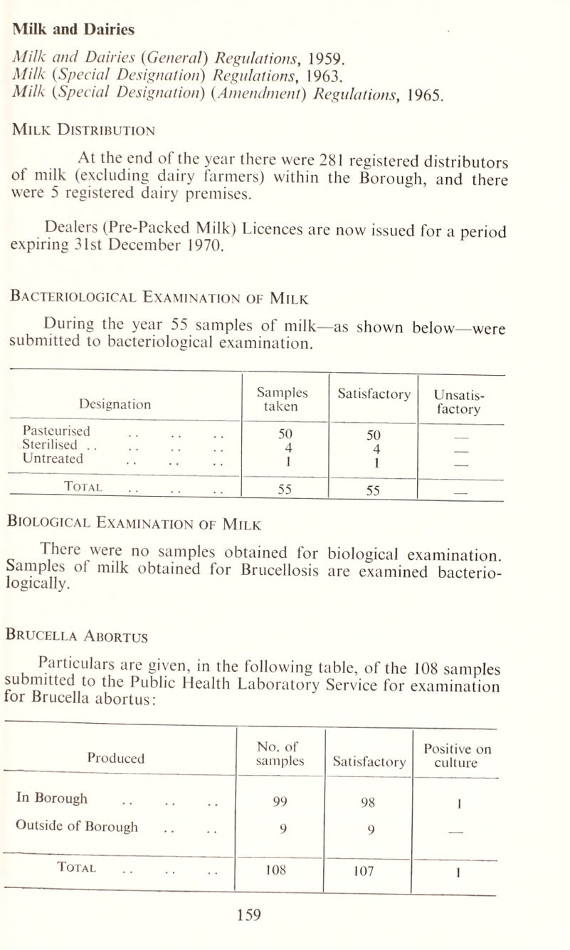 Milk and Dairies Milk and Dail ies (General) Regulations, 1959. Milk (Special Designation) Regulations, 1963. Milk (Special Designation) (Amendment) Regulations, 1965. Milk Distribution At the end of the year there were 281 registered distributors of milk (excluding dairy farmers) within the Borough, and there were 5 registered dairy premises. Dealers (Pre-Packed Milk) Licences are now issued for a period expiring 31st December 1970. Bacteriological Examination of Milk During the year 55 samples of milk—as shown below—were submitted to bacteriological examination. Designation Samples taken Satisfactory Unsatis- factory Pasteurised 50 50 Sterilised .. 4 4 Untreated 1 i — Total 55 55 — Biological Examination of Milk There were no samples obtained for biological examination. Samples of milk obtained for Brucellosis are examined bacterio- logically. Brucella Abortus Particulars are given, in the following table, of the 108 samples submitted to the Public Health Laboratory Service for examination tor Brucella abortus: Produced No. of samples Satisfactory Positive on culture In Borough 99 98 1 Outside of Borough 9 9 — Total 108 107 1