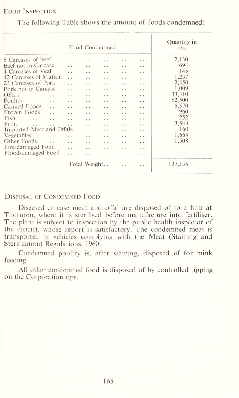 Food Inspection The following Table shows the amount of foods condemned:—- Food Condemned Quantity in lbs. 5 Carcases of Beef 2,130 Beef not in Carcase 694 4 Carcases of Veal 145 42 Carcases of Mutton .. 1.237 23 Carcases of Pork 2,450 Pork not in Carcase 1,009 Offals 33,310 Poultry 82,500 Canned Foods 5,570 Frozen Foods 960 Fish 252 Fruit 3,548 Imported Meat and Offals 160 Vegetables.. 1,663 Other Foods 1,508 Fire-damaged Food — Flood-damaged Food — Total Weight.. 137,136 Disposal of Condemned Food Diseased carcase meat and offal are disposed of to a firm at Thornton, where it is sterilised before manufacture into fertiliser. The plant is subject to inspection by the public health inspector of the district, whose report is satisfactory. The condemned meat is transported in vehicles complying with the Meat (Staining and Sterilization) Regulations, I960. Condemned poultry is, after staining, disposed of for mink feeding. All other condemned food is disposed of by controlled tipping on the Corporation tips.