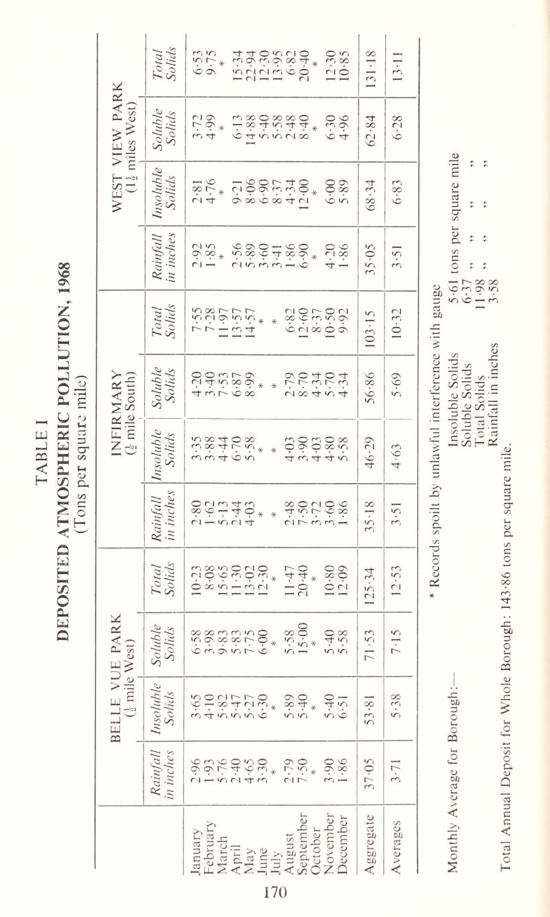 TABLE I DEPOSITED ATMOSPHERIC POLLUTION, 1968 (Tons per square mile) a£ - ue JS > S' H Un C/3 “ LU w ^ ° O' « Di < c- 0- cn <D LU^ 5 «■ > •— LU c LU CQ r^i iTi O T Cl O O ’C n on ^ on oo’t „ cc co lorirm^o — cl ci ci o jo ^ 5 to -c - ! ^■5 Cl ON c on , re oo © oo oo © — CO Tj- 1C) Cf . NO Tf <0 <0 C l OO — NO oo c . -NOOU^tO Cl © ON re ce © . O ON © 00 Cl ^ ON 00 NO 00 Cf Cl NO «C) ci «o ON CO , NO ON © — NO © *ci co sO tJ 00 On _j Cl T) C, C, — vO © NO Cl 00 cL — ■C J3 3H hi Co Co Co Q> cs 52 •cocccc ‘CCION'C'Cj C l © c © Cl CO vC Ci «C) On NO C l OO © ON © © re C On Cl C OO ON : ON©^f©Cf n u n ci co ^t^ct- •Cj 00 rr © OO C CO \f L' C . C Cl Tt NO Cl C) © Ci © oo © on © CO »C) 'TC'T'tT) © cl m cL rc OO nC *— Tt © . Cl -IDCIT)- OO © Cl © sO Tt IT) c VO OO Cl C- C'i re — m oo <n © ci © C l 9 Np C 9 C ^ © OO 1C) — CCI c~ © T T?‘ — © * — Cl © ON OO © © Cl © OO OO C CT) © OO© ©OO inONXcoco„ «o • j. cf m vC c On >n C NO m -— io m •c, © C 1 c c © vC' — oo't c l rn # fC *C) 1C) IT) NO ON © OO Tf . © — rj- iC) Tl IT) 1C) NO <5 • NO C] VO © l/N © ON ON C- Tf NO re 4 Cl T—I 1C) CI TJ- re ON © C 1C) , © NO ON OO >3 JO l_ 03 03 3 C ra ,v 2 js ^ p-r >, <u C..2 S 03 cn ! >3 ^1 ’ c c ^ Xi ui) o ■  O p r ill © NO re On CO NO 1C) © re © NO OO ON Cl NO cf 1C) CI re 1C) OO re c re oo Cl re oo ON NO NO re 1C) 03 0/1 Oil 0/1 < c* O OJ 0/j 03 i_ 0> > < JO E <D •— rt o' oj Cl — C- OO 00 vO c, On iC) iO NO — re Oil o CJ C aj on 0) CJ C/3 q “O 0 Jj GO ■£ « •^-S-Ac *5 03 J3 C O Q. O o <U CC JZ Oil =3 O CQ (D Oil 03 L_ o < je -c c o s jj S <D c3 =3 © C o NO CO re JZ 00 =J O •— o CQ JJ o o © <u Q 03 3 C q < 03 O