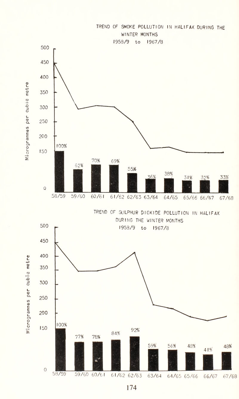 Microgramraes per cubic metre Microgrammes per cubic metre TREND OF SMOKE POLLUTION IN HALIFAX DURING THE WINTER MONTHS 1958/9 to 1967/8 TREND OF SULPHUR DIOXIDE POLLUTION IN HALIFAX DURING THE WINTER MONTHS 1953/9 to 1967/3 58/59 59/60 60/61 61/62 62/63 63/64 64/65 65/66 66/67 67/68
