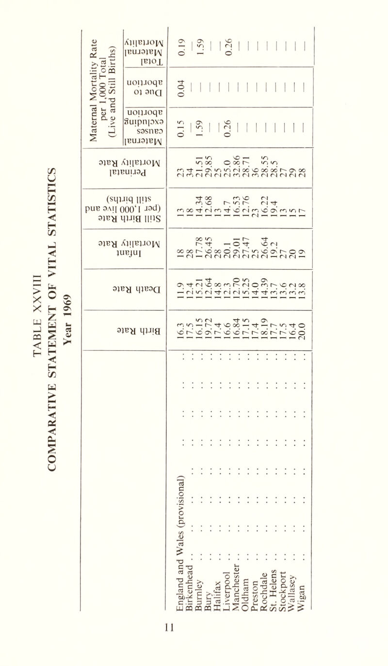 TABLE XXVIII COMPARATIVE STATEMENT OF VITAL STATISTICS Year 1969 CJ 1/5 ^ — >, 5 h Xjj|BjJOiM [BUJ3JBPM IEJOX 0.19 1.59 0.26 Sro« 2 ^ - ? o S OOrn •5 o ^ -T’O — c uojjjoqB 01 311Q p 1 1 1 1 1 1 1 1 1 1 1 1 1 o 2 j- cs c u l_ d GJ « > c3 j 2 w uojjjoqB Su;pnpx3 S9SI1BD |BUJ3JBp\l 0.15 1.59 0.26 3JE^ XJ!|BJJ0IA1 IBJBUU3J —< LD \Q — «/r •o x O co r- i/t rr Tf —O' ir »oi r i oc 50 co oo r- os oo ri ro (N ri (N ri rr rl m (N fN ri n <N (sqjjiq mis 3JB>1 qjjja ||US rt OO rr sQ ri m so r- '-n r- ri rf 3]B^ Xjl|B}JOIAJ JUBjUl oo i/r — r- rt r-■ Tf — © M3 ri OO OO h-' d oo 6 OxV »A d OnV o ON — ri — n ri ri ri ri n n <—« n ri — 3JB>] l|JB3Q — Tt O >Ol Q\ O' tJ- r-l 'O oo r, ri o ro vC n co — r i m ri t}- ri ri «/“> tJ- tj- cd rd rd rd 3JE^ qjJig >/p ri Tf IT) ON rr uo — r- Tf so oo — rf — r-»r)Tto vo r^- vo on r-~ 50 sd r- r oo rV 50 o crj I'S -a tUPQOqcQK-jSOQ-Qic^c^^: 11