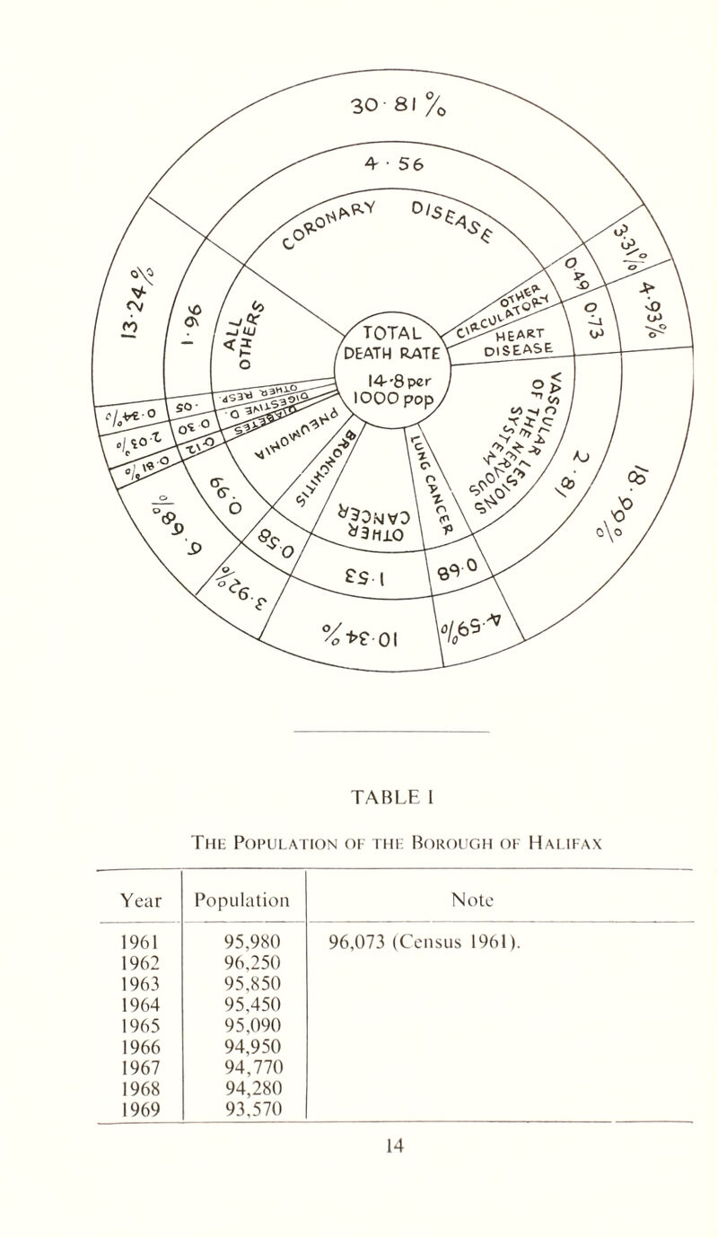 TABLE I The Population of the Borough of Halifax Year Population Note 1961 95,980 96,073 (Census 1961). 1962 96,250 1963 95,850 1964 95,450 1965 95,090 1966 94,950 1967 94,770 1968 94,280 1969 93,570