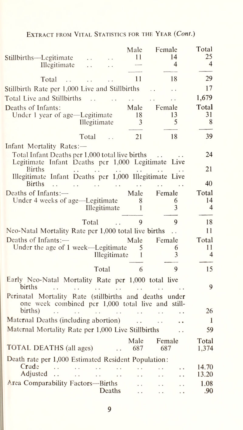 Extract from Vital Statistics for the Year {Coni.) Male Female Total Stillbirths—Legitimate 11 14 25 Illegitimate — 4 4 Total 11 18 29 Stillbirth Rate per 1,000 Live and Stillbirths 17 Total Live and Stillbirths 1,679 Deaths of Infants: Male Female Total Under 1 year of age—Legitimate 18 13 31 Illegitimate 3 5 8 Total 21 18 39 Infant Mortality Rates:— Total Infant Deaths per 1.000 total live births , , , , 24 Legitimate Infant Deaths per 1,000 Legitimate Live Births . . • • • • 21 Illegitimate Infant Deaths per 1,000 Illegitimate Live Births .. . . . . 40 Deaths of Infants:— Male Female Total Under 4 weeks of age—Legitimate 8 6 14 Illegitimate 1 3 4 Total 9 9 18 Neo-Natal Mortality Rate per 1,000 total live births . . 11 Deaths of Infants:— Male Female Total Under the age of 1 week—-Legitimate 5 6 11 Illegitimate 1 3 4 Total 6 9 15 Early Neo-Natal Mortality Rate per 1,000 total live births . . 9 Perinatal Mortality Rate (stillbirths and deaths under one week combined per 1,000 total live and still- births) . . . . 26 Maternal Deaths (including abortion) . • • • • • 1 Maternal Mortality Rate per 1,000 Live : Stillbirths 59 Male Female Total TOTAL DEATHS (all ages) 687 687 1,374 Death rate per 1,000 Estimated Resident Population: Crude .. 14.70 Adjusted .. . . . . • • 13.20 Area Comparability Factors—Births .. 1.08 Deaths # # .90