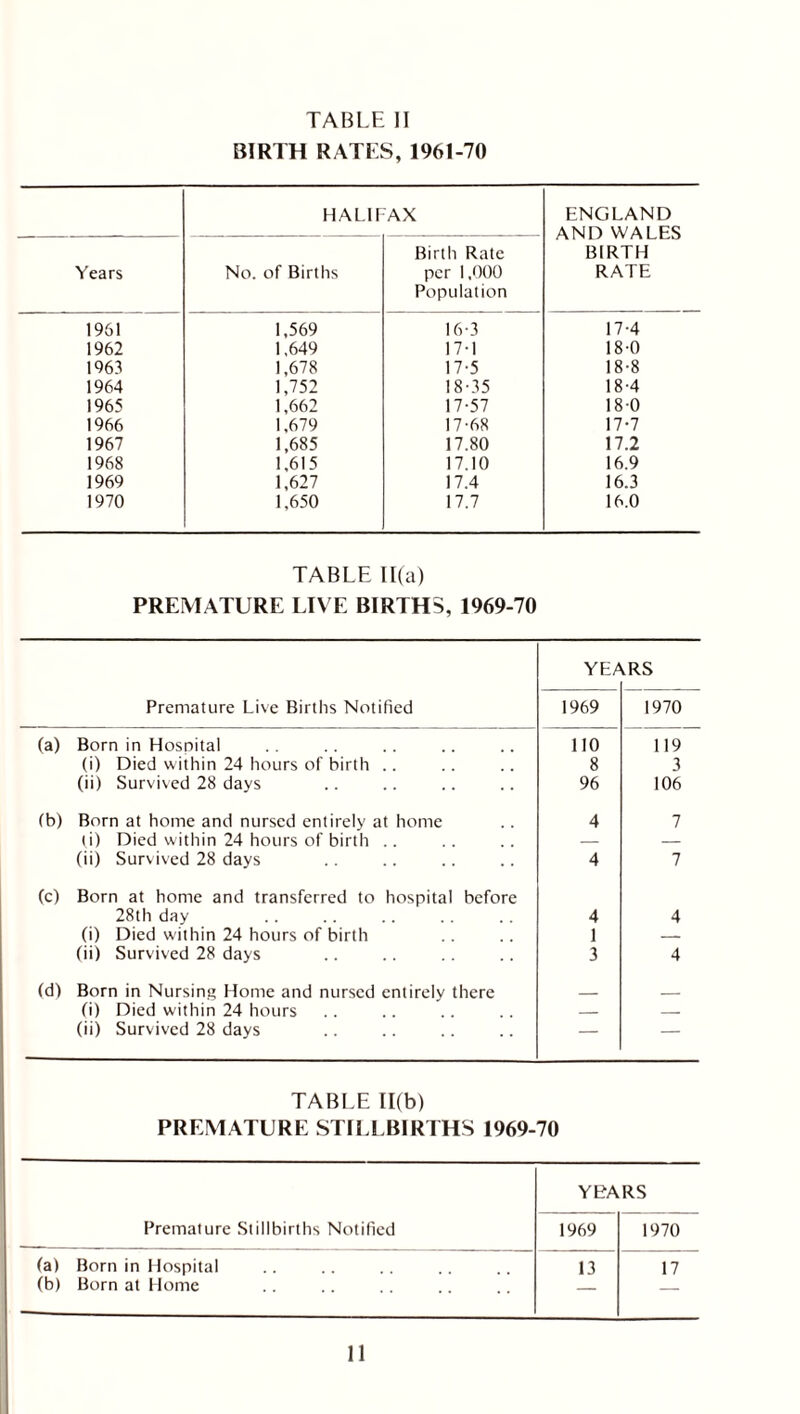BIRTH RATES, 1961-70 HALIFAX ENGLAND AND WALES BIRTH RATE Years No. of Births Birth Rate per 1,000 Population 1961 1,569 16-3 17-4 1962 1,649 17-1 18-0 1963 1,678 17-5 18-8 1964 1,752 18-35 18-4 1965 1,662 17-57 18-0 1966 1,679 17-68 17-7 1967 1,685 17.80 17.2 1968 1,615 17.10 16.9 1969 1,627 17.4 16.3 1970 1,650 17.7 16.0 TABLE Ilfa) PREMATURE LIVE BIRTHS, 1969-70 YEA vRS Premature Live Births Notified 1969 1970 (a) Born in Hospital 110 119 (i) Died within 24 hours of birth . 8 3 (ii) Survived 28 days 96 106 (b) Born at home and nursed entirely at home 4 7 l i) Died within 24 hours of birth .. — — (ii) Survived 28 days 4 7 (c) Born at home and transferred to hospital before 28th day 4 4 (i) Died within 24 hours of birth 1 — (ii) Survived 28 days 3 4 (d) Born in Nursing Home and nursed entirelv there . (i) Died within 24 hours — — (ii) Survived 28 days — — TABLE 11(b) PREMATURE STILLBIRTHS 1969-70 YEARS Premature Stillbirths Notified 1969 1970 (a) Born in Hospital 13 17 (b) Born at Home — — 11