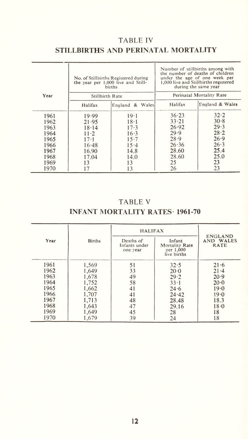 STILLBIRTHS AND PERINATAL MORTALITY No. of Stillbirths Registered during the year per 1,000 live and Still- births Number of stillbirths among with the number of deaths of children under the age of one week per 1,000 live and Stillbirths registered during the same year Year Stillbirth Rate Perinatal Mortality Rate Halifax England & Wales Halifax England & Wales 1961 19-99 19-1 36-23 32-2 1962 21-95 18-1 33-21 30-8 1963 18-14 17-3 26-92 29-3 1964 11-2 16-3 29-9 28-2 1965 17-1 15-7 28-9 26-9 1966 16-48 15-4 26-36 26-3 1967 16.90 14.8 28.60 25.4 1968 17.04 14.0 28.60 25.0 1969 13 13 25 23 1970 17 13 26 23 TABLE V INFANT MORTALITY RATES 1961-70 Year Births HALIFAX ENGLAND AND WALES RATE Deaths of Infants under one year Infant Mortality Rate per 1,000 live births 1961 1,569 51 32-5 21-6 1962 1,649 33 20-0 21-4 1963 1,678 49 29-2 20-9 1964 1,752 58 33-1 20-0 1965 1,662 41 24-6 19-0 1966 1,707 41 24-42 19-0 1967 1,713 48 28.48 18.3 1968 1,643 47 29.16 18-0 1969 1,649 45 28 18 1970 1,679 39 24 18