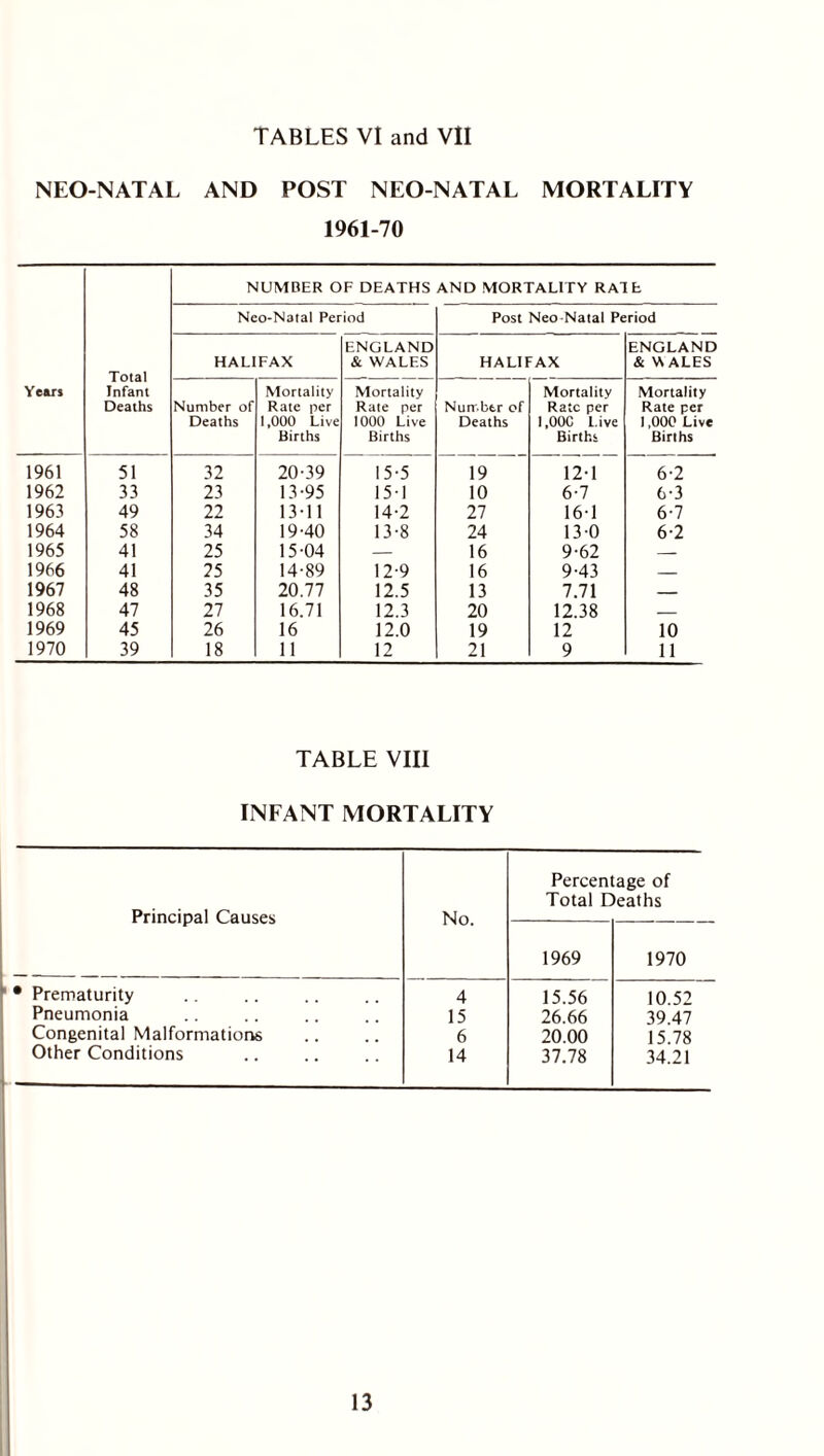 TABLES VI and VII NEO-NATAL AND POST NEO-NATAL MORTALITY 1961-70 NUMBER OF DEATHS AND MORTALEfY RATE Neo-Natal Period Post Neo-Natal Period ENGLAND ENGLAND HALIFAX & WALES HALIFAX & WALES Years Infant Mortality Mortality Mortality Mortality Deaths Number of Rate per Rate per Nurr btr of Rate per Rate per Deaths 1,000 Live 1000 Live Deaths I.00C Live 1,000 Live Births Births Births Births 1961 51 32 20-39 15-5 19 12-1 6-2 1962 33 23 13-95 15-1 10 6-7 6-3 1963 49 22 13-11 14-2 27 16-1 6-7 1964 58 34 19-40 13-8 24 13-0 6-2 1965 41 25 15-04 — 16 9-62 — 1966 41 25 14-89 12-9 16 9-43 — 1967 48 35 20.77 12.5 13 7.71 1968 47 27 16.71 12.3 20 12.38 — 1969 45 26 16 12.0 19 12 10 1970 39 18 11 12 21 9 11 TABLE VIII INFANT MORTALITY Principal Causes No. Percentage of Total Deaths 1969 1970 • Prematurity 4 15.56 10.52 Pneumonia 15 26.66 39.47 Congenital Malformations 6 20.00 15.78 Other Conditions 14 37.78 34.21