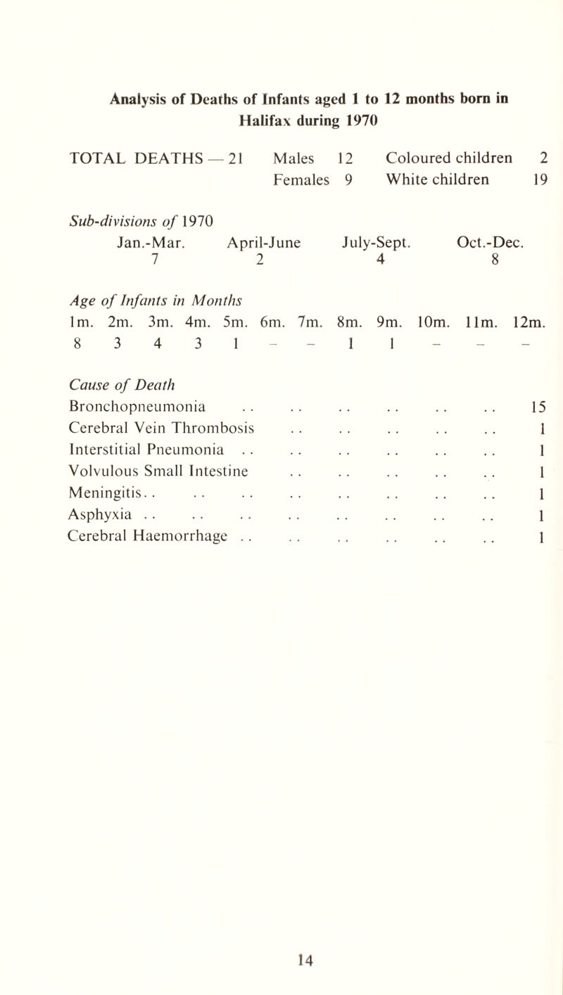 Analysis of Deaths of Infants aged 1 to 12 months born in Halifax during 1970 TOTAL DEATHS —21 Males 12 Coloured children 2 Females 9 White children 19 Sub-divisions of 1970 Jan.-Mar. April-June July-Sept. Oct.-Dec. 7 2 4 8 Age of Infants in Months lm. 2m. 3m. 4m. 5m. 6m. 7m. 8m. 9m. 10m. 11m. 12m. 8 3 4 3 1 - - 1 1 Cause of Death Bronchopneumonia .. .. .. .. .. .. 15 Cerebral Vein Thrombosis . . . . . . . . . . 1 Interstitial Pneumonia .. . . . . .. . . .. 1 Volvulous Small Intestine .. .. .. .. .. I Meningitis. . . . .. .. . . . . . . . . 1 Asphyxia .. .. .. .. .. .. .. .. l Cerebral Haemorrhage .. .. .. .. .. .. l