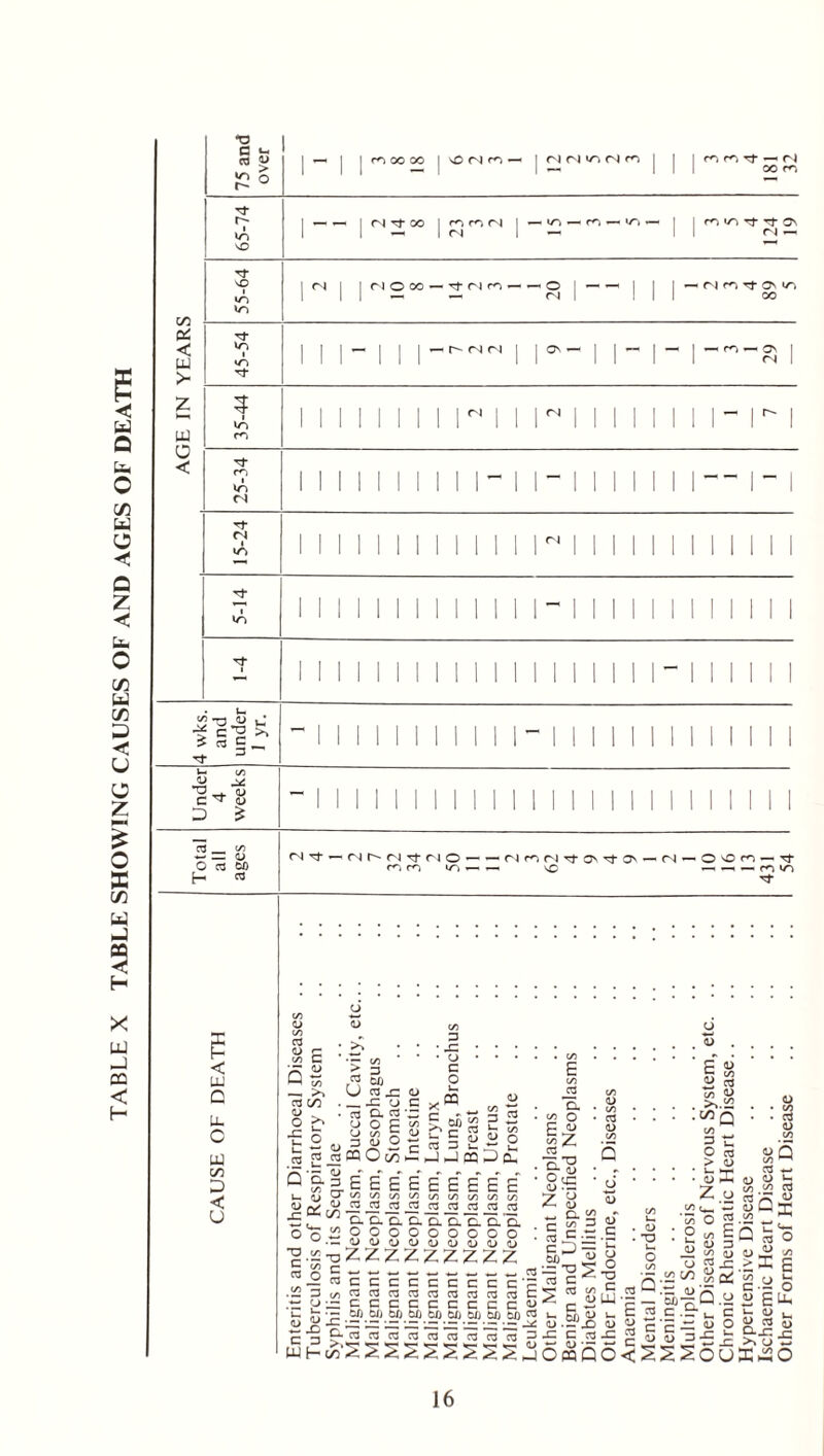 TABLE X TABLE SHOWING CAUSES OF AND AGES OF DEATH *o 2 ° ■ »o vo rc OO 00 I vONrn- | f'l Tf N 00 CO ri Tt co | mmN — I Cl — in — rc — in — cn «0 Tt Tf On ri — C/D PC < - > UJ a < tj- «0 »0 noco — rJ-riro — ■ « O j — — CN I 00 cf VO «o c (N n | | o- 'Ci —O' CN 5 i »o cn <N | I | cn vo CN CN *'+ i »o -t c*g >. > C3 C __ Tf 3 « X! D £ S3 i/l *- = 1> O 03 M [— a CN Tj- — (Nt^ M Tt (N o ■ mro in ^ '-ftniN^O'toi-N-O'Om-Tj- ■ — vc — —< — m >/•> U. C UJ C/2 D < U <« a % « g 2 ll ii:: T::: 1::::: :ii::: -^>>UcT3^«u^r J5 & V l&jlfi'iifiis -si -j —s? ■ J |j£ Q _ gg 8 Q 0 & | i i E E E E E E E : 8| ' d ' '' '' 8 J § Sice:^ — — — — -2-2^2-2-2 - </> »>i--uDi D.c.ac.aac.aa ts S’ 3 « h 00 o ? ^, °0«S20? 0 0 0 °0 :§C.S.E 1-0 I ° i/> E Q £ _w — «;4>u.ooa><u4><D ?^i=c n h u 3 s •g.^zzz«zzzz o “oScccccEEEr-ac^'? n«wS!tt!«uC .iSa^ratijcarararartraraE^^ <5 l5 ■-° Th— Q o S'Ei? C h •= an5oboMihb606o5b5bc® >- &» i- E « c .hr >_ c h y ^ O S-CS33 2= CS ~ •-= — ~ U X) « y C 5 — <UOy«l> P-D.c3o3o3n)BaJ«Kioj3XC5!X^Uj;3Xj: §r-fj -C i§^^SSSSSSSSS^6«56<SS2o6^6