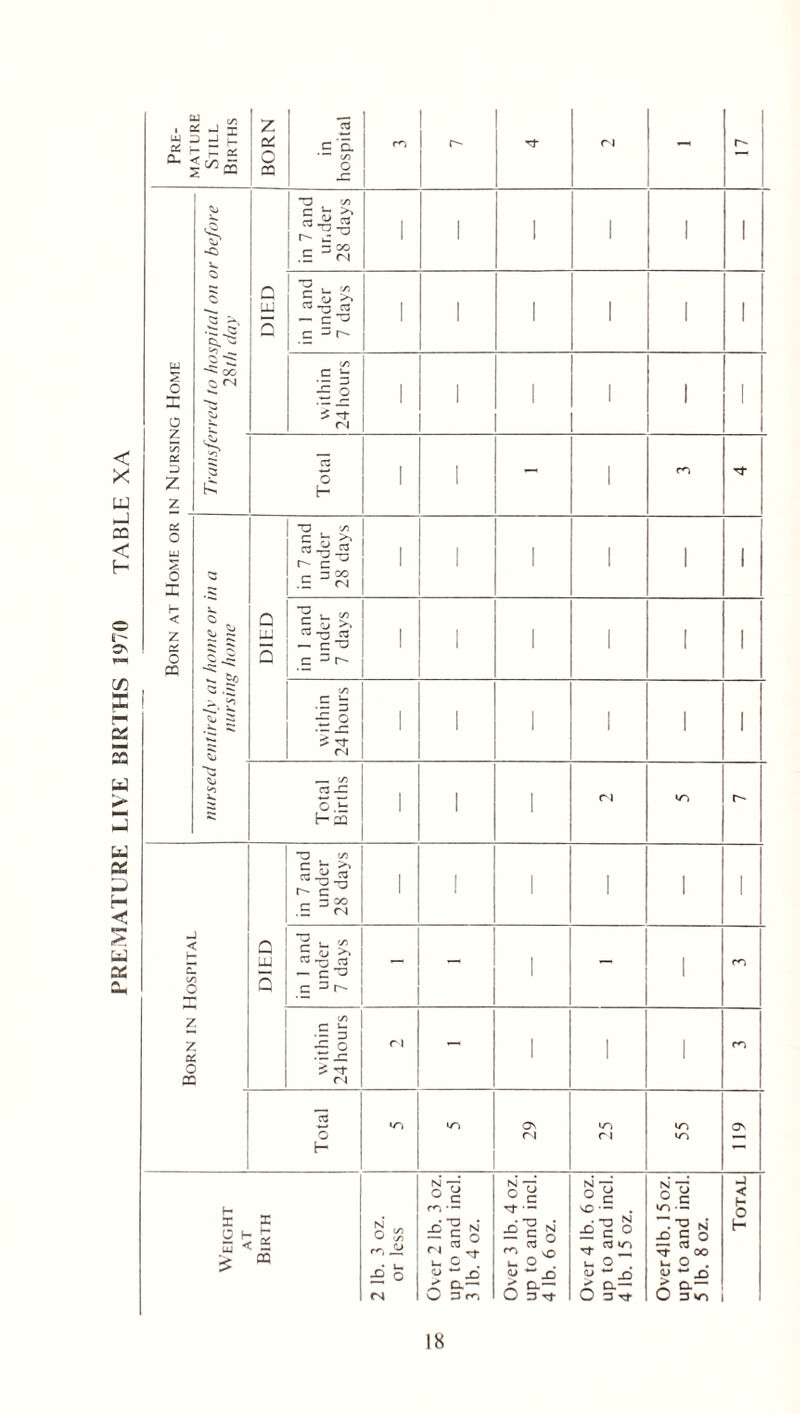 PREMATURE LIVE BIRTHS 1970 TABLE XA u 5 X z 7i os z 28th clay within 24 hours 1 l 1 1 1 ■ % oc X H < CQ entirely at home or in a nursing home within 24 hours ' ' 1 1 1 1 to 1*. Total Births 1 1 1 CN <o -j < H s CO o DIED in 7 and under 28 days 1 1 1 ' 1 1 in 1 and under 7 days - - 1 - 1 m 7 7 X within 24 hours rl - ' 1 1 Cl Total to to ON Cl to ri to to ON Weight AT Birth 2 lb. 3 oz. or less Over 2 lb. 3 oz. up to and inch 3 lb. 4 oz. Over 3 lb. 4 oz. up to and inch 4 lb. 6 oz. Over 4 lb. 6 oz. up to and inch 4 lb. 15 oz. Over 41b. 15oz. up to and inch 5 lb. 8 oz. Total