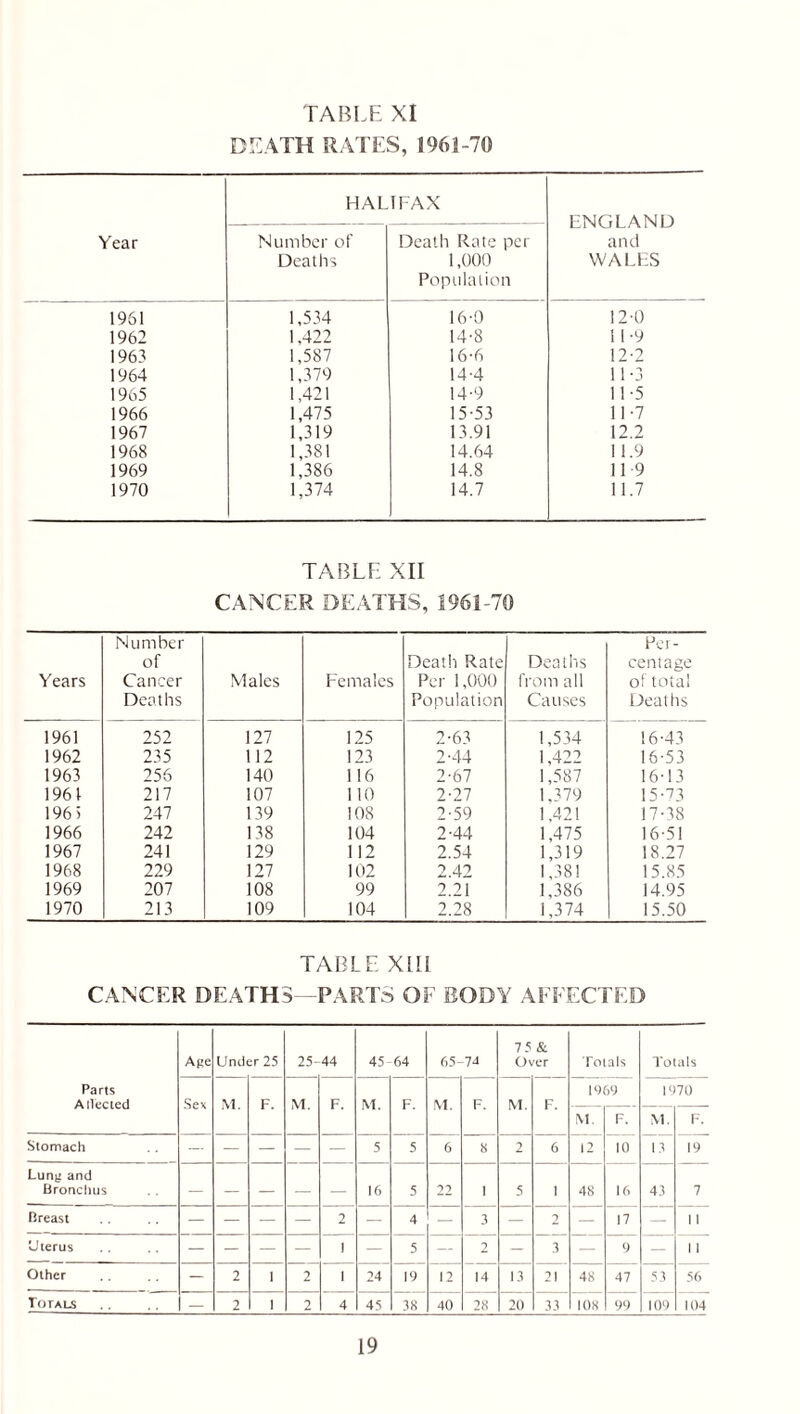 DEATH RATES, 1961-70 Year HALIFAX ENGLAND and WALES Number of Deaths Death Rate per 1,000 Population 1961 1,534 16-0 12-0 1962 1.422 14-8 11-9 196? 1,587 16-6 12-2 1964 1,379 14-4 11-3 1965 1,421 14-9 11-5 1966 1,475 15-53 11-7 1967 1,319 13.91 12.2 1968 1,381 14.64 11.9 1969 1,386 14.8 119 1970 1,374 14.7 11.7 TABLE XII CANCER DEATHS, 1961-70 Years Number of Cancei- Deaths Males Females Death Rate Per 1,000 Population Deaths from all Causes Per- centage of total Deaths 1961 252 127 125 2-63 1,534 16-43 1962 235 112 123 2-44 1,422 16-53 1963 256 140 116 2-67 1,587 16-13 1961 217 107 110 2-27 1.379 15-73 196 > 247 139 108 2-59 1.421 17-38 1966 242 138 104 2-44 1,475 16-51 1967 241 129 112 2.54 1,319 18.27 1968 229 127 102 2.42 1,381 15.85 1969 207 108 99 2.21 1,386 14.95 1970 213 109 104 2.28 1,374 15.50 TABLE XIII CANCER DEATHS—PARTS OF BODY AFFECTED Age Under 25 25- 44 45 64 65- 7^ 75 & Over Totals Totals Pa rls Ailected Sex M. F. M. F. M. F. M. M. P 1969 1970 M. F. \1. F. Stomach — 5 5 6 8 2 6 12 10 13 19 Lung and Bronchus 16 5 22 1 5 1 48 16 43 7 Breast — — — — 2 — 4 — 3 — 2 — 17 — 11 Uterus — — — — 1 — 5 — 2 - 3 — 9 — 1 1 Other — 2 1 2 1 24 19 12 14 13 21 48 47 53 56 Totals — 2 1 2 4 45 38 40 28 20 33 108 99 109 104