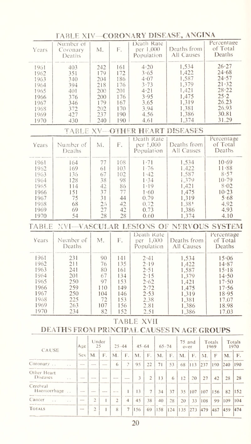 rABLE XIV—CORONARY DISEASE, ANGINA Number ot Death Rate Percentage Years Coronary M. F. per 1,000 Deaths from of Total Deaths Population All Causes Deaths 1%1 403 242 161 4-20 1,534 26-27 1962 351 179 172 3-65 1,422 24-68 1963 340 204 186 4-07 1,587 24-57 1964 394 218 176 3-73 1.379 21-32 1965 401 200 201 4-21 1,421 28-22 1966 376 200 176 3-95 1,475 25-2 1967 346 179 167 3.65 1,319 26.23 1968 372 202 170 3.94 1,381 26.93 1969 427 237 190 4.56 1,386 30.81 1970 430 240 190 4.61 1,374 31.29 TABLE XV- OTHER HEART DISEASES Death Rate Percentage Years Number of M. F. per ! ,000 Deaths from of Total Deaths Population All Causes Deaths 1961 164 77 108 1-71 1,534 10-69 1962 169 61 103 1 76 1.422 11-88 1963 135 67 102 1 -42 1,587 S-S7 1964 128 38 98 1-34 1,379 10-79 1965 1 14 42 86 I-19 1,421 8-02 1966 151 37 77 1-60 1,475 10-23 1967 75 31 44 0.79 1,319 5 68 1968 68 26 A2 0.72 1.38' 4.92 1969 69 27 42 0.73 1,386 4.93 1970 54 28 28 0.60 1,374 4.10 TABLE XVI—VASCULAR LESIONS OS NERVOUS SYSTEM Death Rate Percentage Years Number of M. F. per 1,000 Deaths from of Total Deaths Population All Causes Deaths 1961 231 90 141 2-41 1,534 15-06 1962 211 76 135 219 1,422 14-87 1963 241 80 161 2-51 1,587 15-18 1964 201 67 134 2-15 1,379 14-50 1965 250 97 153 2-62 1,421 17-50 1966 259 110 149 2-72 1.475 17-56 1967 250 104 146 2-53 1,319 18-95 1968 225 72 153 2.38 1,381 17.07 1969 263 107 156 2.81 1.386 18.98 1970 234 82 152 2.51 1,386 17.03 TABLE XVII DEATHS FROM PRINCIPAL CAUSES IN ACE GROUPS CAUSE Age Un 2 Jer S 25- 44 45 64 65- 74 75 Ov md ?r To 19 als 69 To 19 als 70 Sex M F. M. F. M. F. M. F. M. F. M F M. F. Coronary . . — — — 6 2 95 22 71 53 68 113 237 190 240 190 Other Heart Diseases — — — — — 3 2 13 6 12 20 27 42 28 28 Cerebral Haemorrhage .. — — — — i 13 7 34 37 35 107 107 156 82 152 Cancer — 2 1 2 4 45 38 40 28 20 33 108 99 109 104 Toials — 2 1 8 7 156 69 158 124 135 273 479 487 459 474