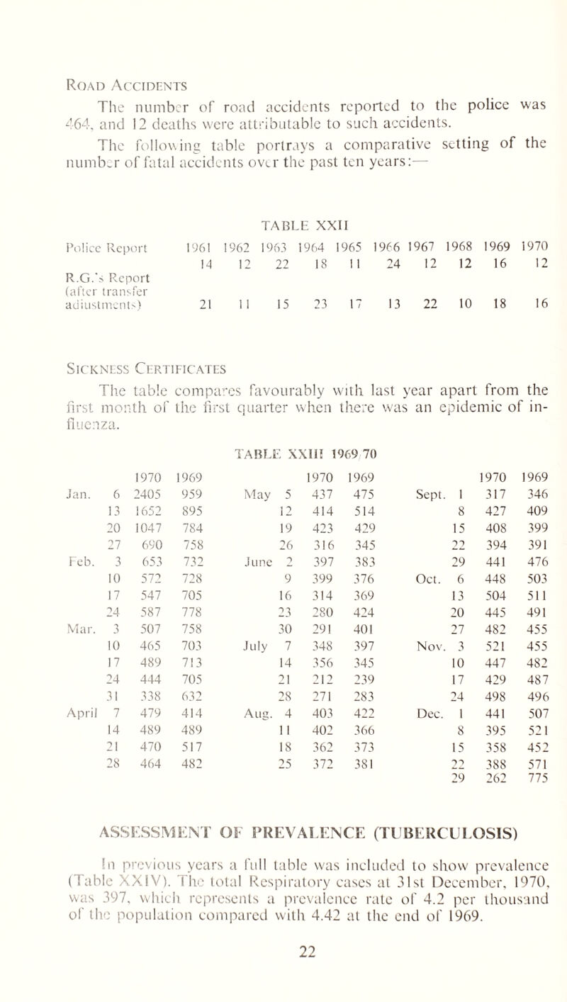 Road Accidents The number of road accidents reported to the police was 464, and 12 deaths were attributable to such accidents. The following table portrays a comparative setting of the number of fatal accidents over the past ten years:— TABLE XXII Police Report 1961 1962 1963 1964 1965 1966 1967 1968 1969 I970 R.G.'s Report (after transfer 14 12 22 18 11 24 12 12 16 12 adjustments) 21 11 15 23 17 13 22 10 18 16 Sickness Certificates The table compares favourably with last year apart from the first month of the first quarter when there was an epidemic of in- fluenza. TABLE XXIII 1969 70 1970 1969 1970 1969 1970 1969 Jan. 6 2405 959 May 5 437 475 Sept. 1 317 346 13 1652 895 12 414 514 8 427 409 20 1047 784 19 423 429 15 408 399 27 690 758 26 316 345 22 394 391 Feb. 3 653 732 J line 9 397 383 29 441 476 10 572 728 9 399 376 Oct. 6 448 503 17 547 705 16 314 369 13 504 511 24 587 778 23 280 424 20 445 491 Mar. 3 507 758 30 291 401 27 482 455 10 465 703 July 7 348 397 Nov. 3 521 455 17 489 713 14 356 345 10 447 482 24 444 705 21 212 239 17 429 487 31 338 632 28 271 283 24 498 496 April 7 479 414 Aug. 4 403 422 Dec. 1 441 507 14 489 489 11 402 366 8 395 521 21 470 517 18 362 373 15 358 452 28 464 482 25 372 381 2~> 388 571 29 262 775 ASSESSMENT OF PREVALENCE (TUBERCULOSIS) !n previous years a full table was included to show prevalence (1 able XXIV). flic total Respiratory cases at 31st December. 1970. was 397. which represents a prevalence rate of 4.2 per thousand of the population compared with 4.42 at the end of 1969.