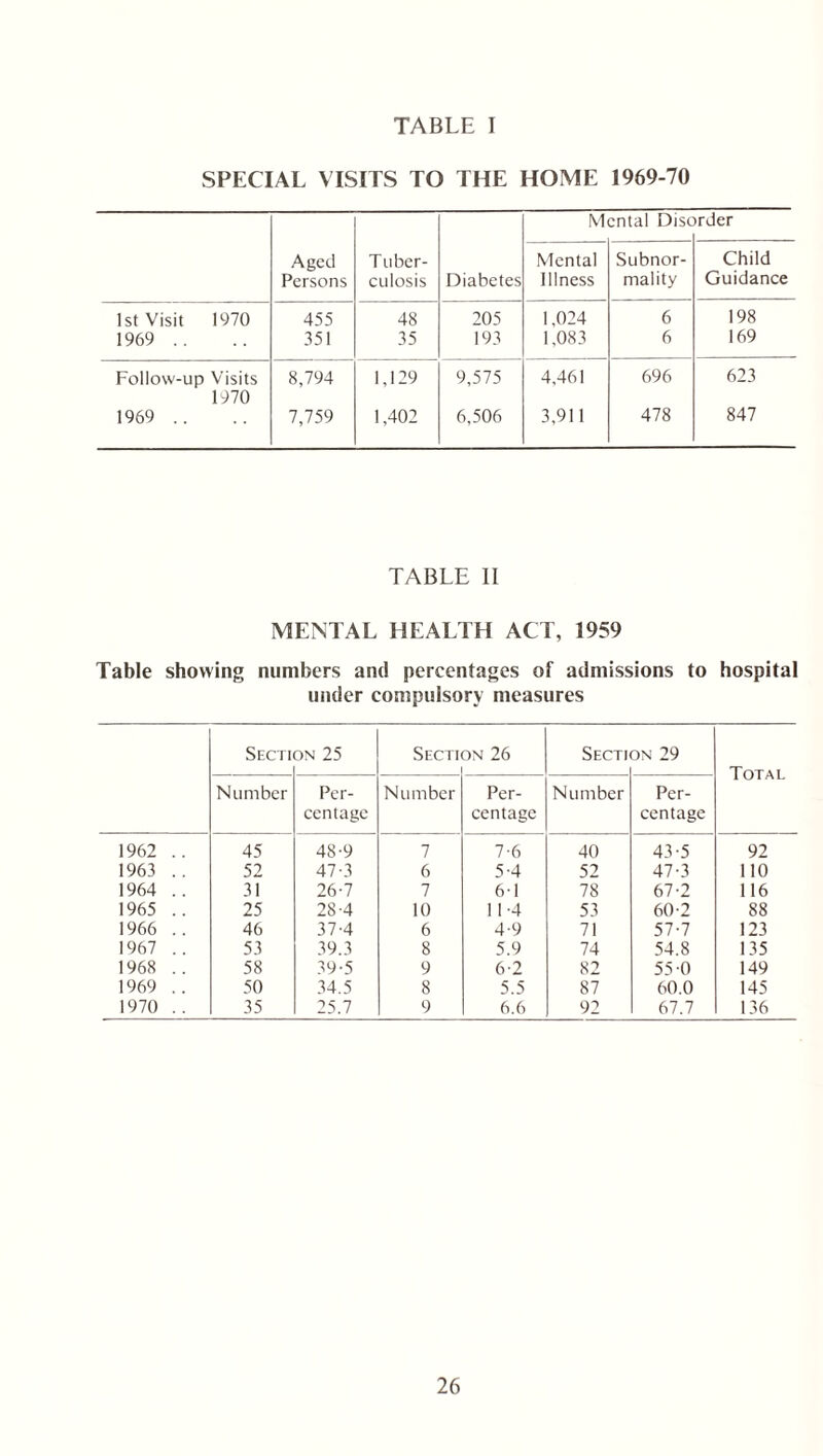 SPECIAL VISITS TO THE HOME 1969-70 Mental Disc >rder Aged Persons Tuber- culosis Diabetes Mental Illness Subnor- mality Child Guidance 1st Visit 1970 455 48 205 1,024 6 198 1969 .. 351 35 193 1,083 6 169 Follow-up Visits 1970 8,794 1,129 9,575 4,461 696 623 1969 .. 7,759 1,402 6,506 3,911 478 847 TABLE II MENTAL HEALTH ACT, 1959 Table showing numbers and percentages of admissions to hospital under compulsory measures Secti on 25 Secti on 26 Secti on 29 Total Number Per- centage Number Per- centage Number Per- centage 1962 .. 45 48-9 7 7-6 40 43-5 92 1963 .. 52 47-3 6 5-4 52 47-3 110 1964 .. 31 26-7 7 6-1 78 67-2 116 1965 .. 25 28-4 10 11-4 53 60-2 88 1966 .. 46 37-4 6 4-9 71 57-7 123 1967 .. 53 39.3 8 5.9 74 54.8 135 1968 .. 58 39-5 9 6-2 82 55 0 149 1969 .. 50 34.5 8 5.5 87 60.0 145 1970 .. 35 25.7 9 6.6 92 67.7 136