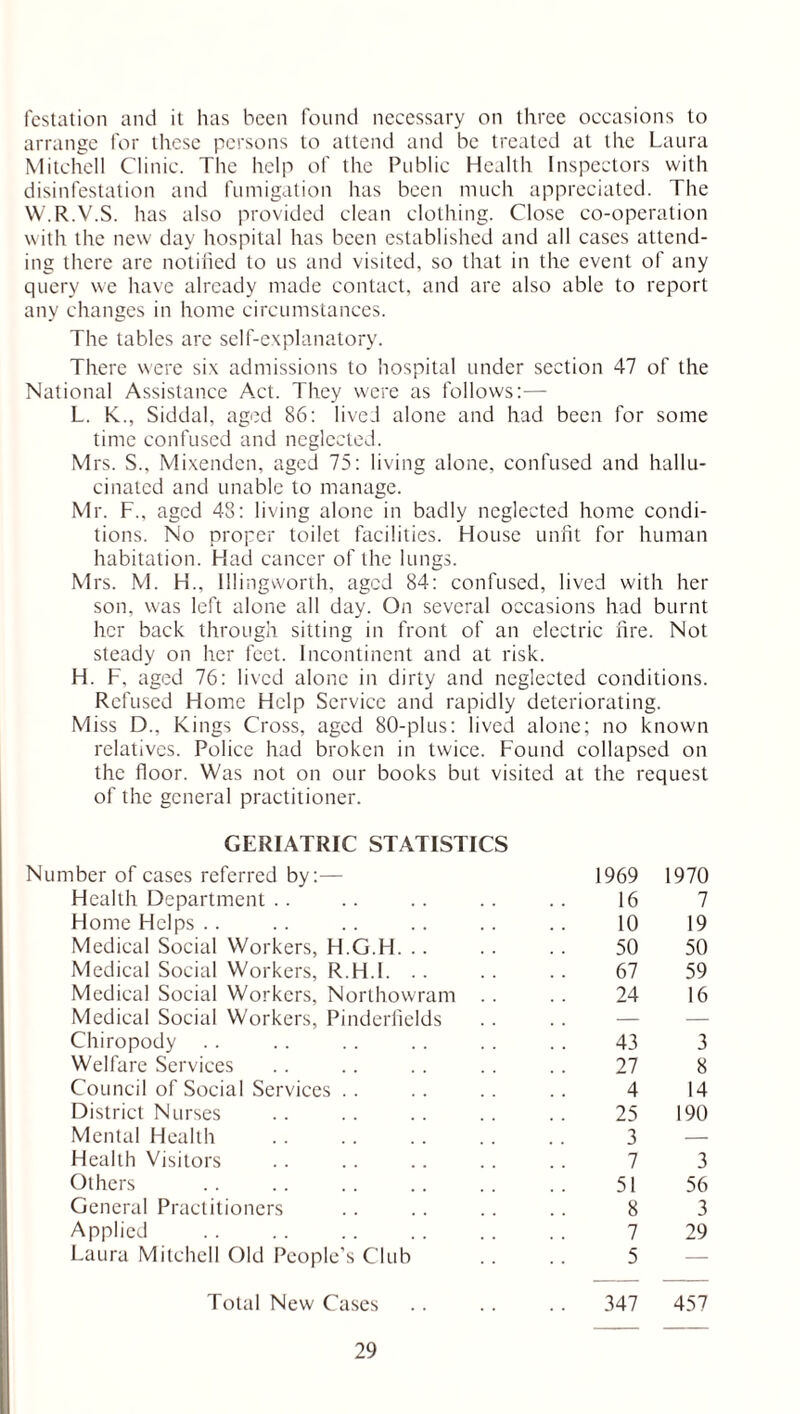 festation and it has been found necessary on three occasions to arrange for these persons to attend and be treated at the Laura Mitchell Clinic. The help of the Public Health Inspectors with disinfestation and fumigation has been much appreciated. The W.R.V.S. has also provided clean clothing. Close co-operation with the new day hospital has been established and all cases attend- ing there are notified to us and visited, so that in the event of any query we have already made contact, and are also able to report any changes in home circumstances. The tables are self-explanatory. There were six admissions to hospital under section 47 of the National Assistance Act. They were as follows:— L. K., Siddal, aged 86: lived alone and had been for some time confused and neglected. Mrs. S., Mixenden, aged 75: living alone, confused and hallu- cinated and unable to manage. Mr. F., aged 48: living alone in badly neglected home condi- tions. No proper toilet facilities. House unfit for human habitation. Had cancer of the lungs. Mrs. M. H., Illingworth, aged 84: confused, lived with her son, was left alone all day. On several occasions had burnt her back through sitting in front of an electric fire. Not steady on her feet. Incontinent and at risk. H. F, aged 76: lived alone in dirty and neglected conditions. Refused Home Help Service and rapidly deteriorating. Miss D., Kings Cross, aged 80-plus: lived alone; no known relatives. Police had broken in twice. Found collapsed on the floor. Was not on our books but visited at the request of the general practitioner. GERIATRIC STATISTICS Number of cases referred by:— 1969 1970 Health Department .. 16 7 Home Helps .. 10 19 Medical Social Workers, H.G.H. .. 50 50 Medical Social Workers, R.H.l. . . 67 59 Medical Social Workers, Northowram .. 24 16 Medical Social W'orkers, Pinderfields — — Chiropody 43 3 Welfare Services 27 8 Council of Social Services . . 4 14 District Nurses 25 190 Mental Health 3 — Health Visitors 7 3 Others 51 56 General Practitioners 8 3 Applied 7 29 Laura Mitchell Old People's Club 5 — Total New Cases .. 347 457