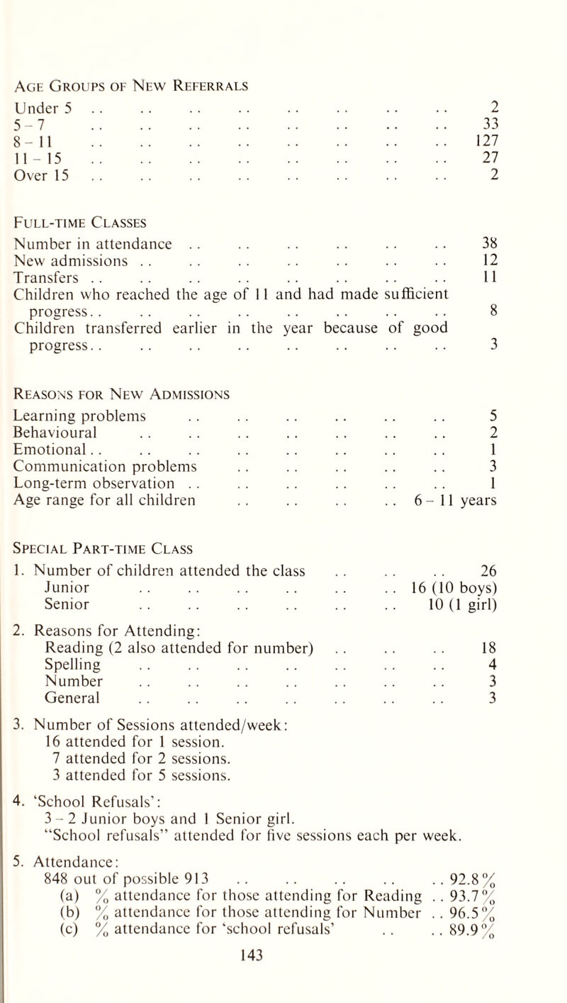 Age Groups of New Referrals Under 5 .. .. .. .. .. .. .. 2 5-7 33 8-11 127 11-15 27 Over 15.. .. .. .. .. .. .. .. 2 Full-time Classes Number in attendance .. .. . . .. .. .. 38 New admissions . . . . . . .. . . .. .. 12 Transfers .. .. .. .. .. .. .. .. 11 Children who reached the age of 11 and had made sufficient progress.. .. .. .. .. .. .. .. 8 Children transferred earlier in the year because of good progress.. .. .. .. .. .. .. .. 3 Reasons for New Admissions Learning problems .. .. .. .. .. .. 5 Behavioural .. .. .. .. .. .. .. 2 Emotional.. .. .. .. .. .. .. .. 1 Communication problems .. .. .. .. .. 3 Long-term observation . . . . . . .. .. .. 1 Age range for all children .. .. . . .. 6-11 years Special Part-time Class 1. Number of children attended the class . . 26 Junior .. .. .. .. .. .. 16 (10 boys) Senior .. .. .. .. .. . . 10(1 girl) 2. Reasons for Attending: Reading (2 also attended for number) .. .. .. 18 Spelling .. .. .. .. .. .. .. 4 Number .. .. .. .. .. .. .. 3 General .. .. .. .. .. .. .. 3 3. Number of Sessions attended/week: 16 attended for 1 session. 7 attended for 2 sessions. 3 attended for 5 sessions. 4. 'School Refusals’: 3-2 Junior boys and 1 Senior girl. “School refusals” attended for five sessions each per week. 5. Attendance: 848 out of possible 913 .. .. .. .. ..92.8% (a) % attendance for those attending for Reading .. 93.7% (b) % attendance for those attending for Number .. 96.5% (c) % attendance for 'school refusals’ .. .. 89.9%