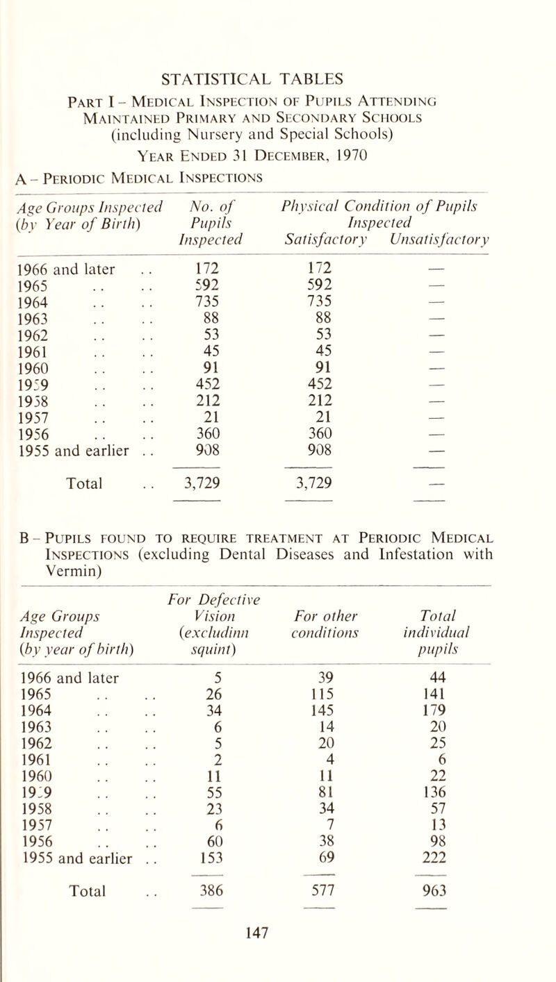 STATISTICAL TABLES Part I - Medical Inspection of Pupils Attending Maintained Primary and Secondary Schools (including Nursery and Special Schools) Year Ended 31 December, 1970 A-Periodic Medical Inspections Age Groups Inspected No. of Physical Condition of Pupils (br Year of Birth) Pupils Inspected Inspected Satisfactory Unsatisfactory 1966 and later 172 172 1965 592 592 1964 735 735 1963 88 88 1962 53 53 — 1961 45 45 1960 91 91 1959 452 452 1958 212 212 — 1957 21 21 — 1956 360 360 1955 and earlier .. 908 908 Total 3,729 3,729 B - Pupils found to require treatment at Periodic Medical Inspections (excluding Dental Diseases and Infestation with Vermin) Age Groups For Defective Vision For other Total Inspected (excludinn conditions individual (by year of birth) squint) pupils 1966 and later 5 39 44 1965 26 115 141 1964 34 145 179 1963 6 14 20 1962 5 20 25 1961 2 4 6 1960 11 11 22 1919 55 81 136 1958 23 34 57 1957 6 7 13 1956 60 38 98 1955 and earlier 153 69 222 Total 386 577 963
