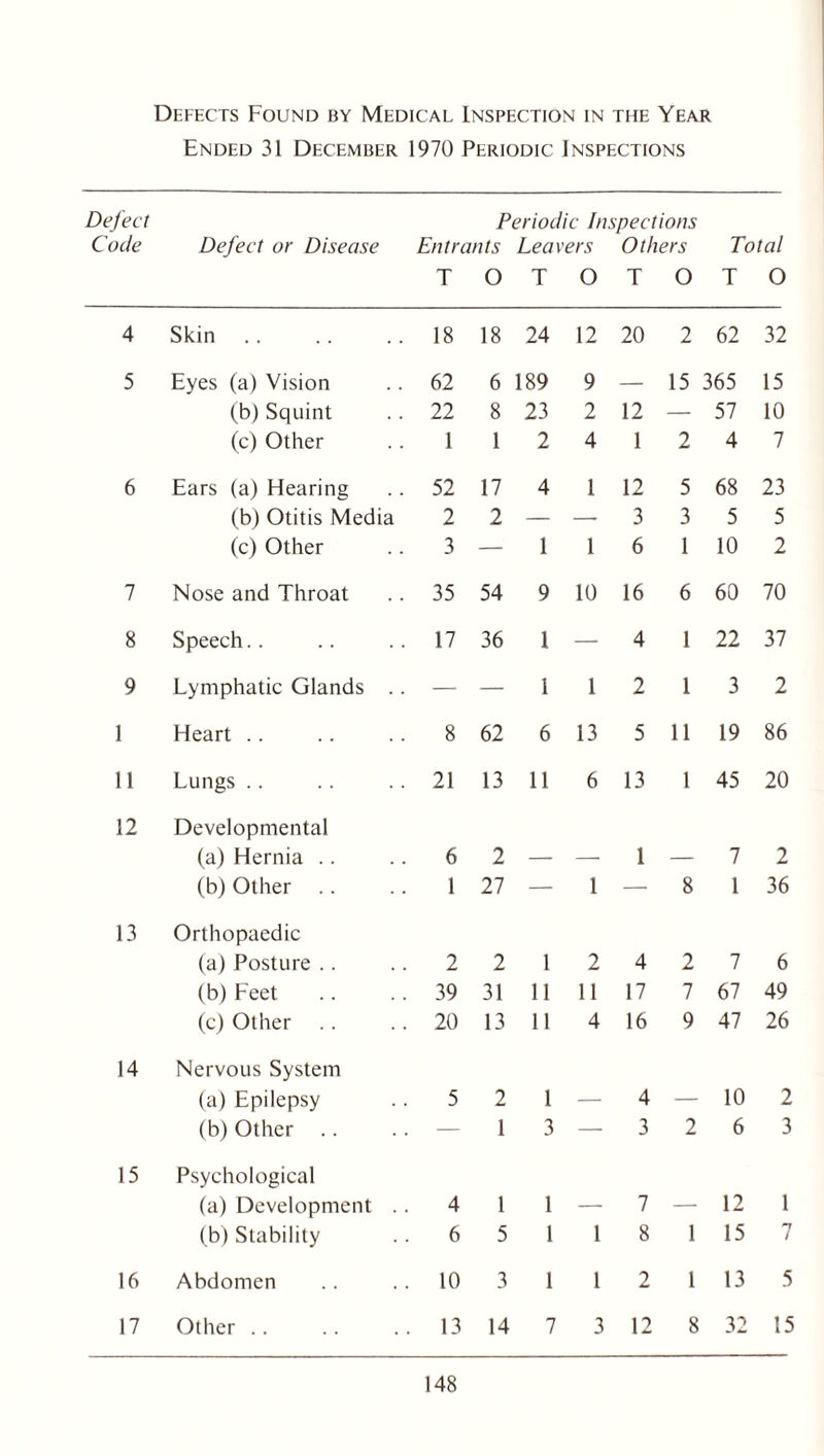 Defects Found by Medical Inspection in the Year Ended 31 December 1970 Periodic Inspections Defect Periodic Inspections Code Defect or Disease Entrants Leavers Others Total T O T O T O T O 4 Skin 18 18 24 12 20 2 62 32 5 Eyes (a) Vision 62 6 189 9 — 15 365 15 (b) Squint 22 8 23 2 12 — 57 10 (c) Other 1 1 2 4 1 2 4 7 6 Ears (a) Hearing 52 17 4 1 12 5 68 23 (b) Otitis Media 2 2 — —- 3 3 5 5 (c) Other 3 — 1 1 6 1 10 2 7 Nose and Throat 35 54 9 10 16 6 60 70 8 Speech.. 17 36 1 — 4 1 22 37 9 Lymphatic Glands .. — — 1 1 2 1 3 2 1 Heart .. 8 62 6 13 5 11 19 86 11 Lungs .. 21 13 11 6 13 1 45 20 12 Developmental (a) Hernia .. 6 2 1 7 2 (b) Other .. 1 27 — 1 — 8 1 36 13 Orthopaedic (a) Posture .. 2 2 1 2 4 2 7 6 (b) Feet 39 31 11 11 17 7 67 49 (c) Other .. 20 13 11 4 16 9 47 26 14 Nervous System (a) Epilepsy 5 2 1 4 10 2 (b) Other .. — 1 3 — 3 2 6 3 15 Psychological (a) Development .. 4 1 1 7 12 1 (b) Stability 6 5 1 1 8 1 15 7 16 Abdomen 10 3 1 1 2 1 13 5 17 Other .. 13 14 7 3 12 8 32 15
