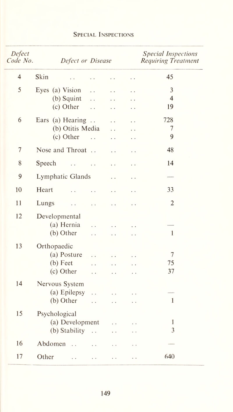 Special Inspections Defect Code No. Defect or Disease Special Inspections Requiring Treatment 4 Skin 45 5 Eyes (a) Vision 3 (b) Squint 4 (c) Other 19 6 Ears (a) Hearing .. 728 (b) Otitis Media 7 (c) Other 9 7 Nose and Throat .. 48 8 Speech 14 9 Lymphatic Glands — 10 Heart 33 11 Lungs 2 12 Developmental (a) Hernia — (b)Other 1 13 Orthopaedic (a) Posture 7 (b) Feet 75 (c) Other 37 14 Nervous System (a) Epilepsy .. — (b) Other 1 15 Psychological (a) Development 1 (b) Stability .. 3 16 Abdomen .. — 17 Other 640
